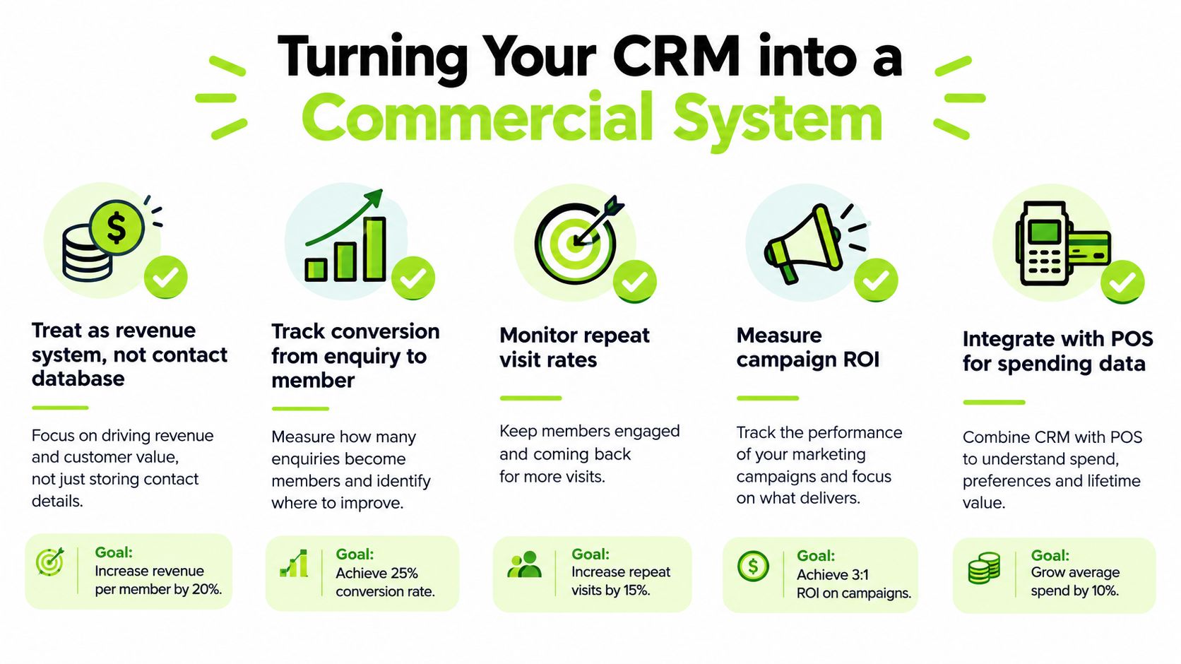 An infographic showing five key steps to turn a CRM into a revenue-generating commercial system.