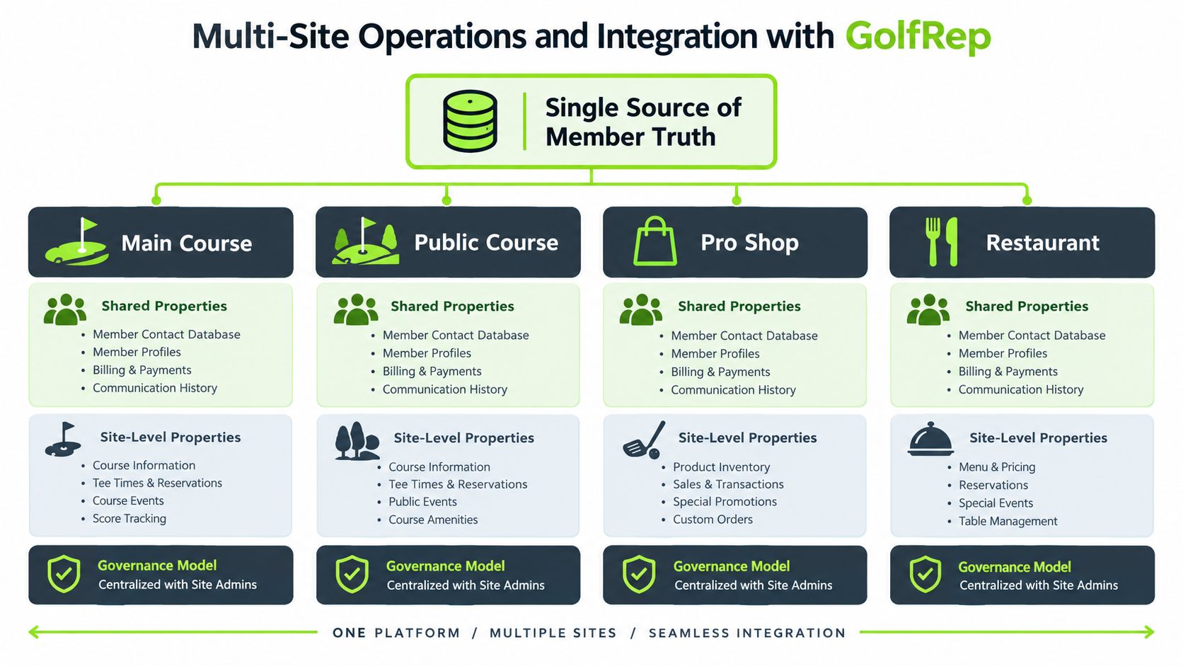 A diagram illustrating GolfRep platform operations across golf courses, pro shops, and restaurants with centralized member databases.