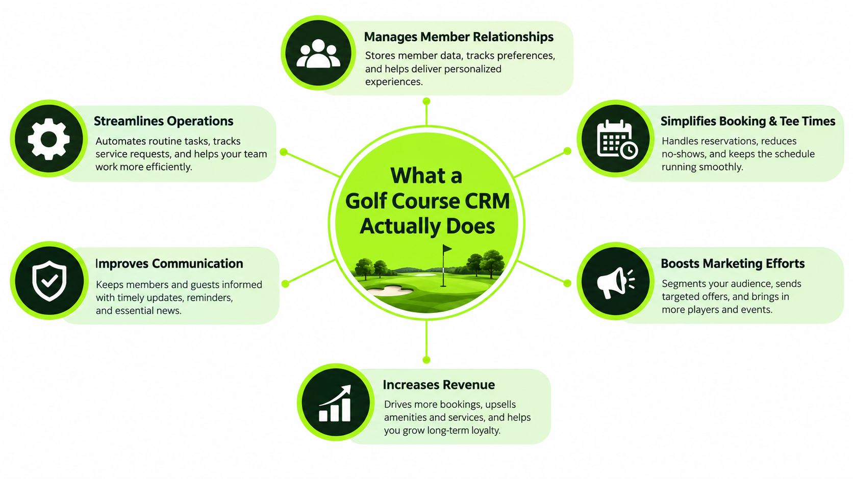 A diagram illustrating the key benefits and functions of a golf course customer relationship management software system.