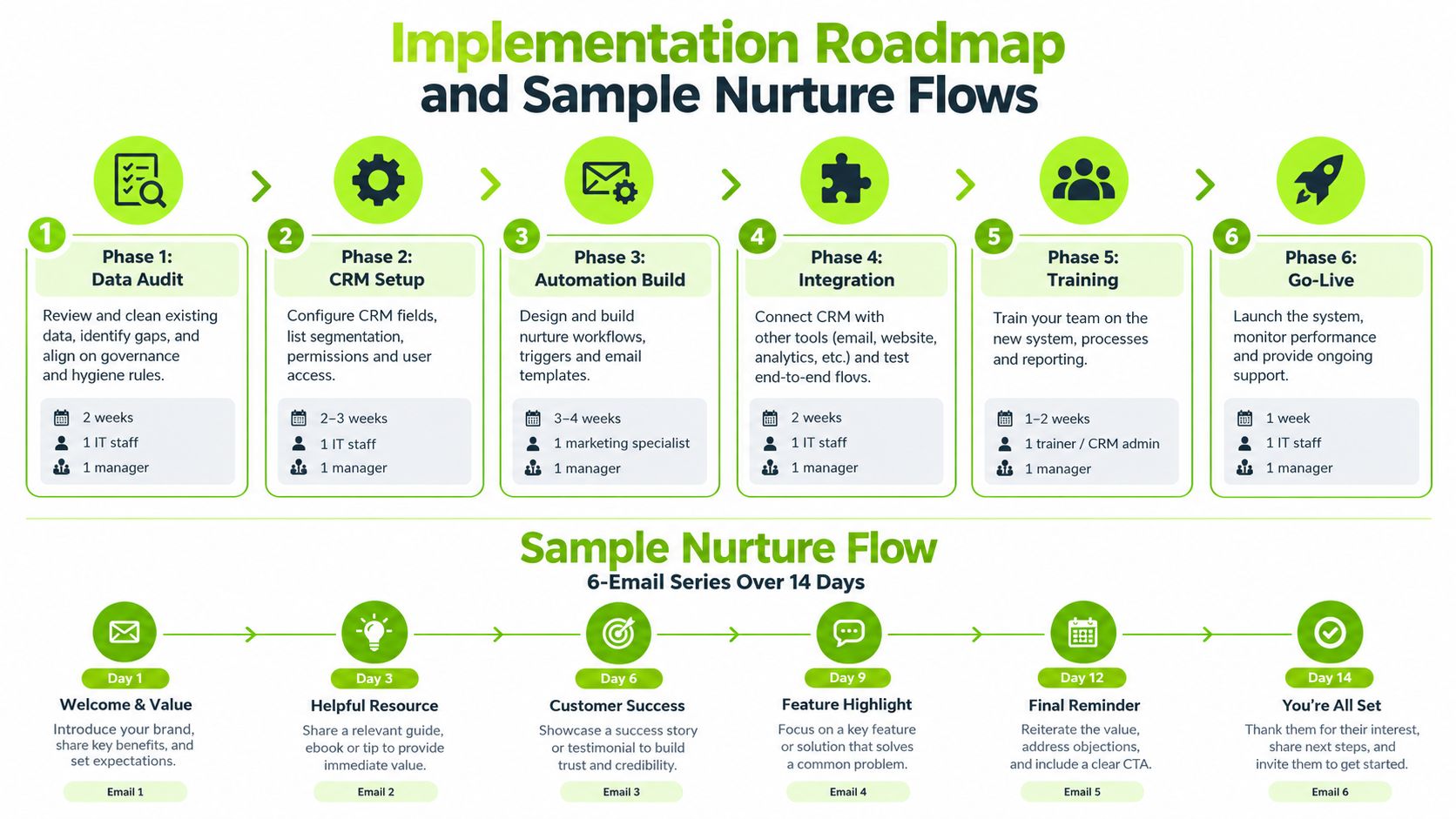 A visual roadmap for CRM implementation phases and a sample six-email marketing nurture campaign flow.