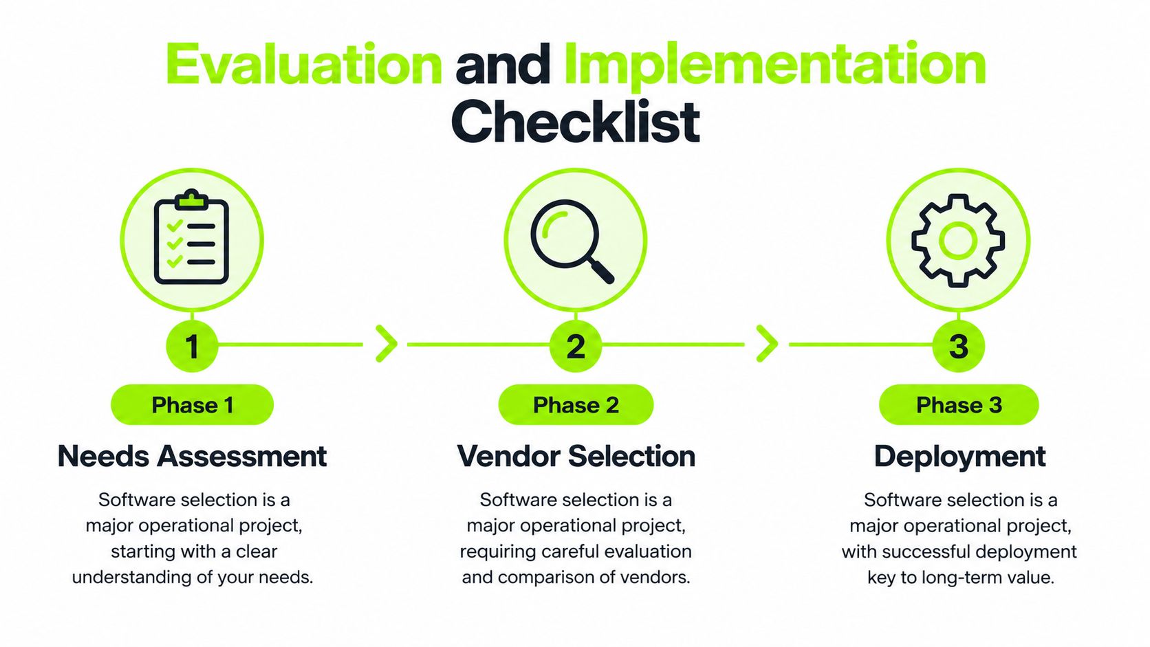 A three-phase checklist diagram illustrating the software evaluation and implementation process from assessment to deployment.