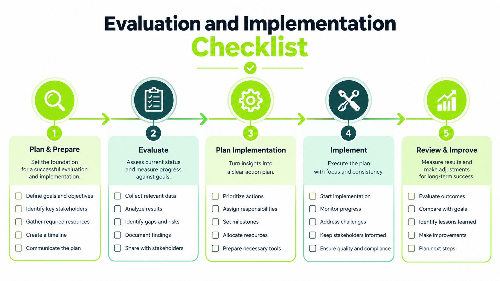 A flowchart showing a five-step evaluation and implementation process for business planning and project management.