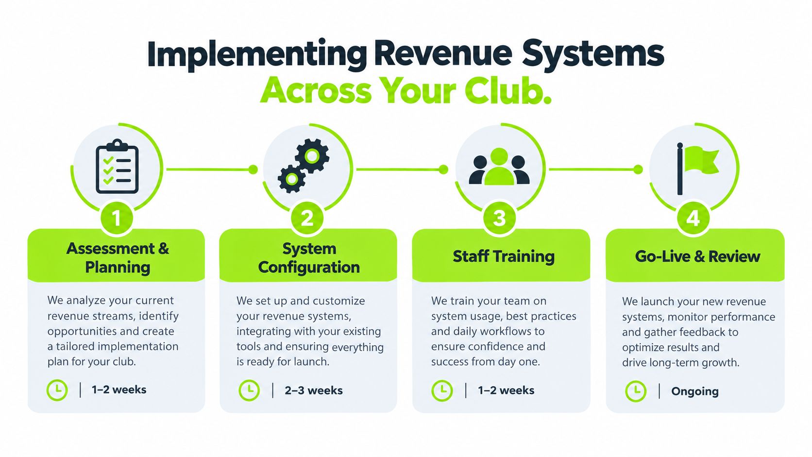 A four-step infographic showing the timeline for implementing revenue systems for a golf or fitness club.