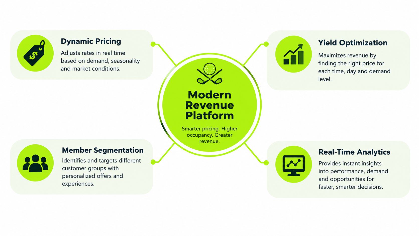 An infographic showing four key features of golf club revenue management software including dynamic pricing and analytics.