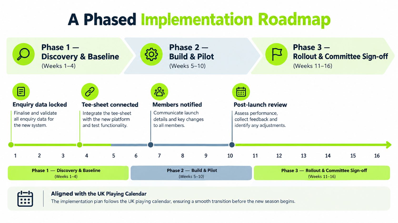 A phased implementation roadmap showing a 16-week timeline for launching new software in a golf club.