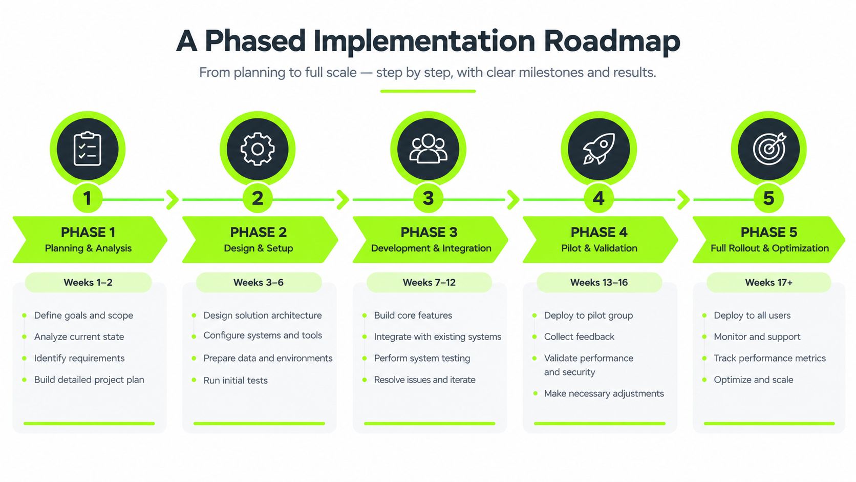 A five-phase implementation roadmap infographic showing steps from initial planning to final full rollout and optimization.