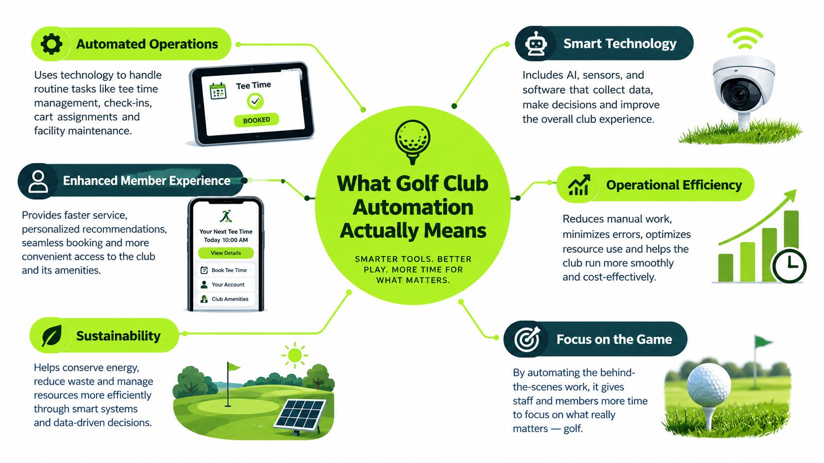 An infographic showing the benefits of golf club automation, including efficiency, smart technology, and enhanced player experience.
