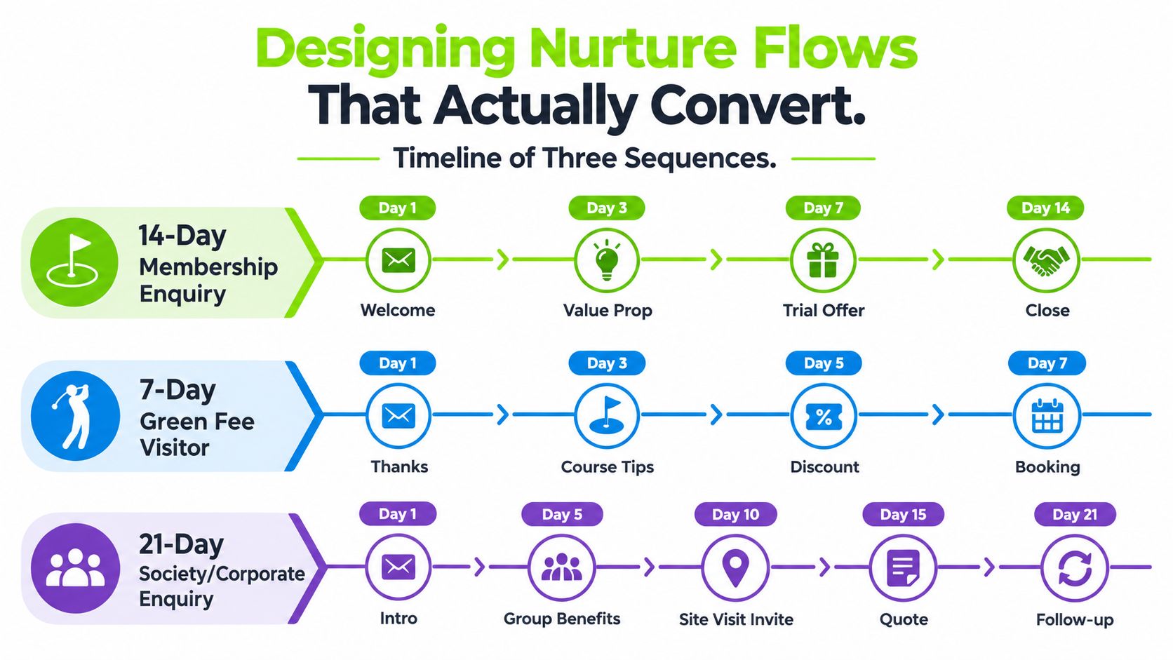 A flowchart showing three different automated nurture email sequences for golf club marketing enquiries, visitors, and corporate groups.