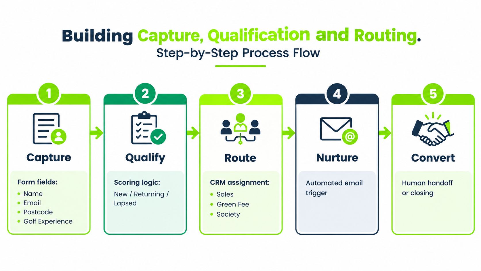 A five-step process flow infographic for lead capture, qualification, and routing for golf club marketing automation.