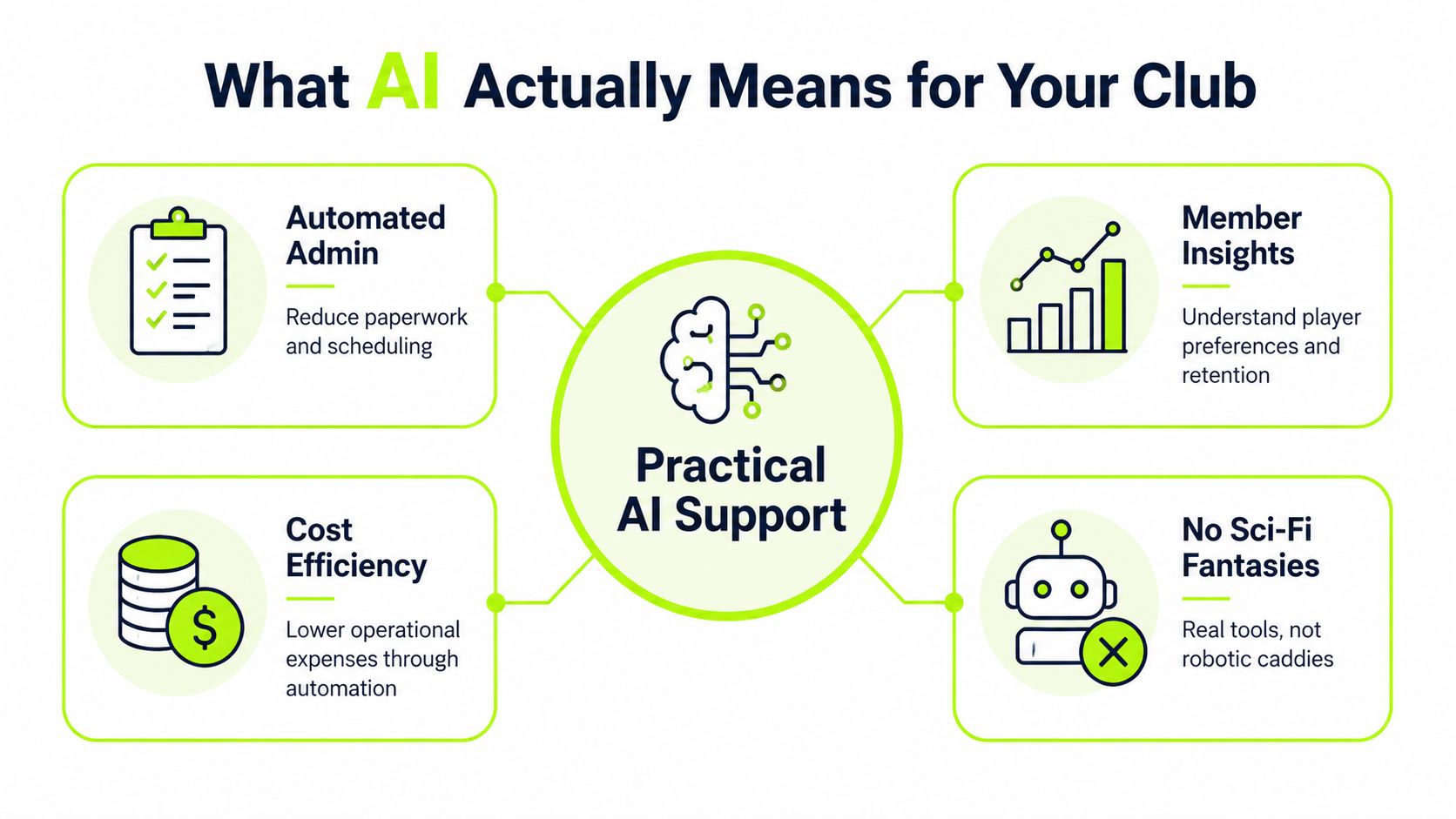 A diagram illustrating how artificial intelligence provides practical, administrative, and financial support to modern sports clubs.