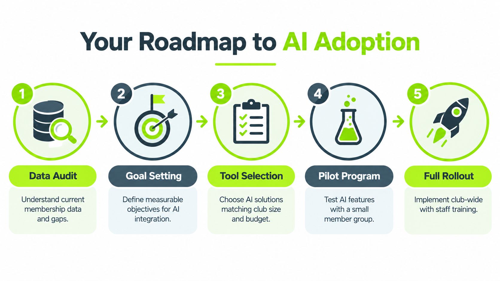A five-step roadmap illustration for adopting AI technology, showing stages from data audit to full rollout.