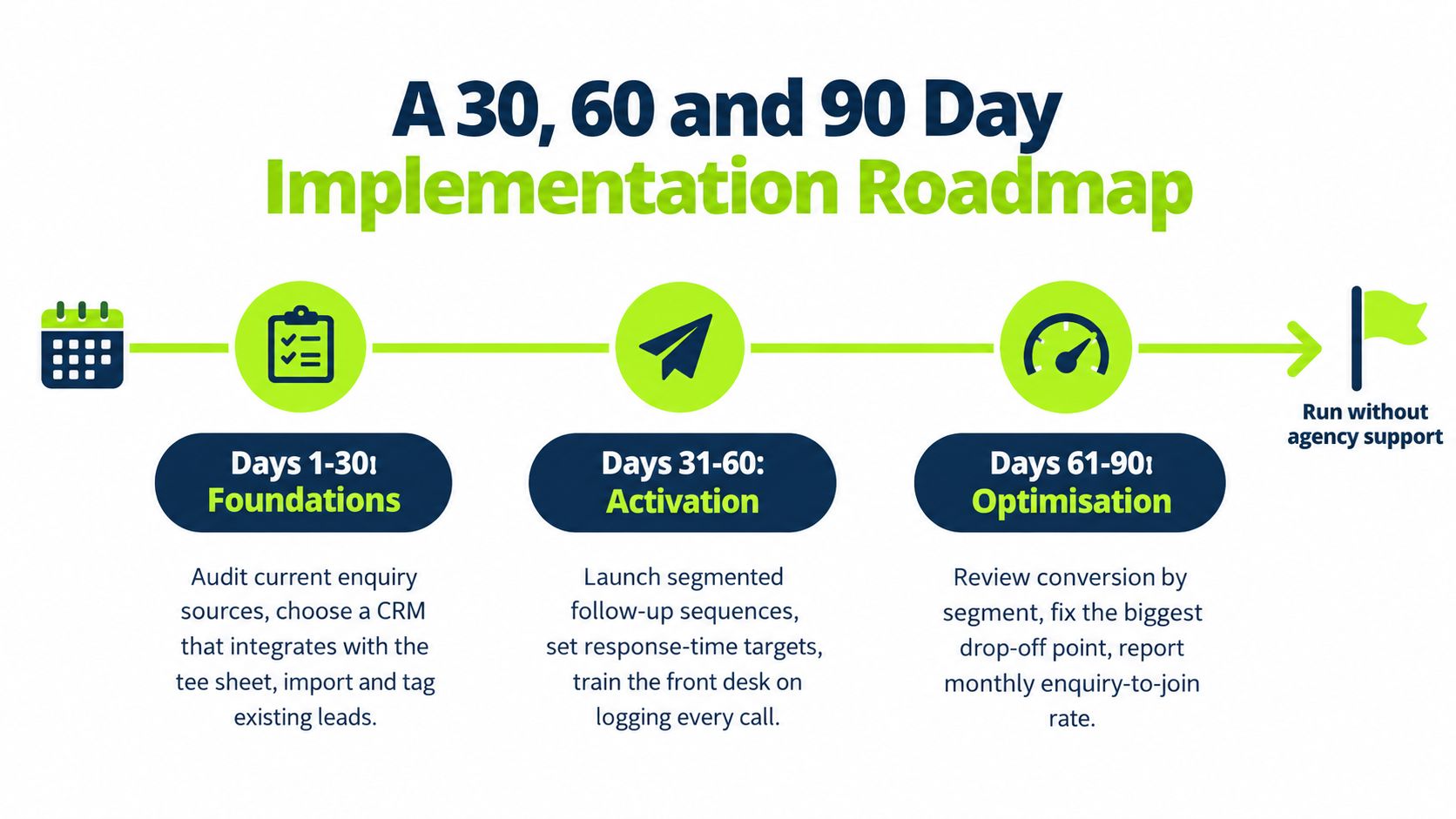 A strategic 90-day implementation roadmap timeline outlining steps for golf club lead nurturing and sales process optimization.