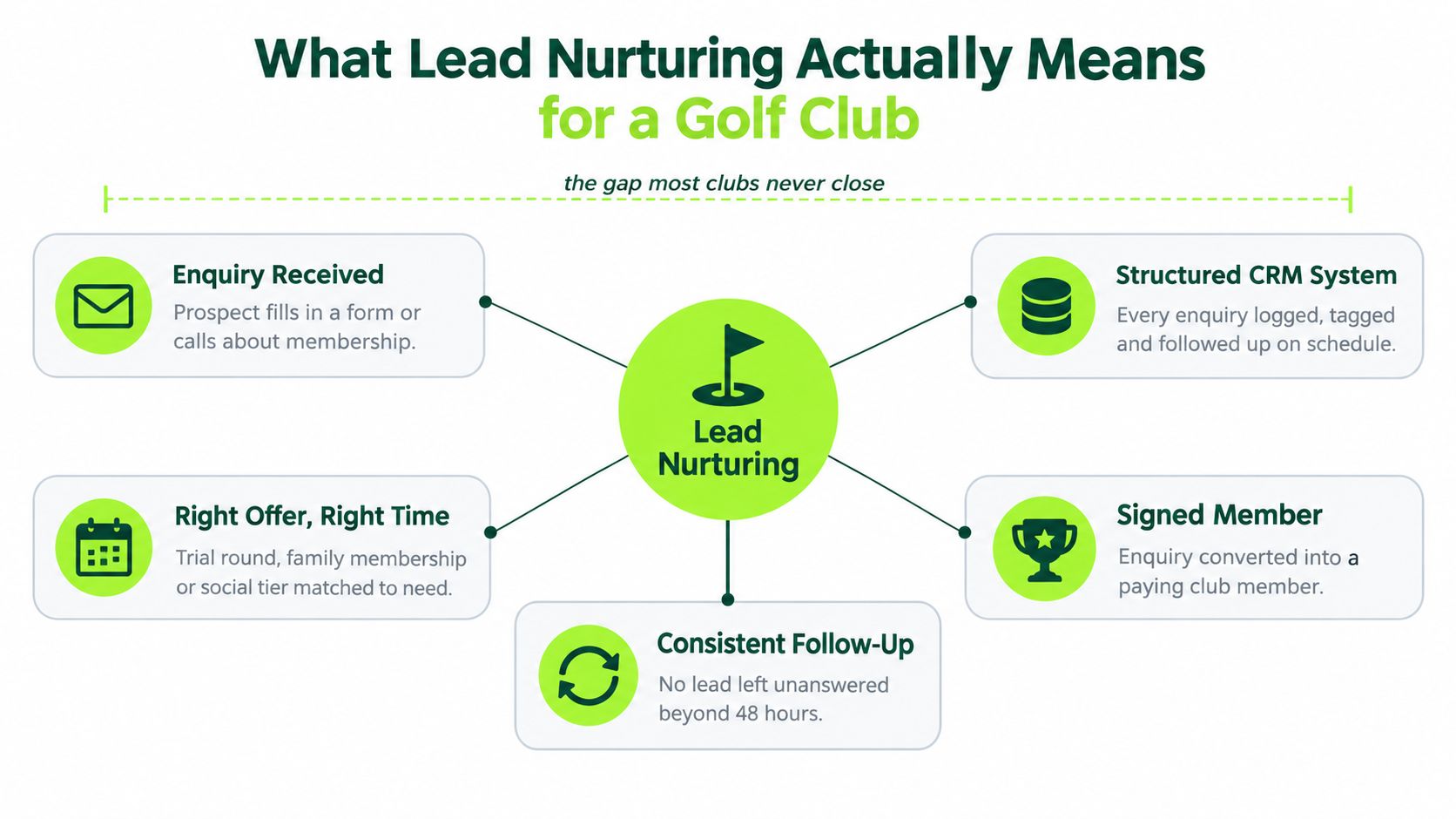 A diagram explaining lead nurturing steps for a golf club including enquiry, CRM, offer, follow-up, and membership.
