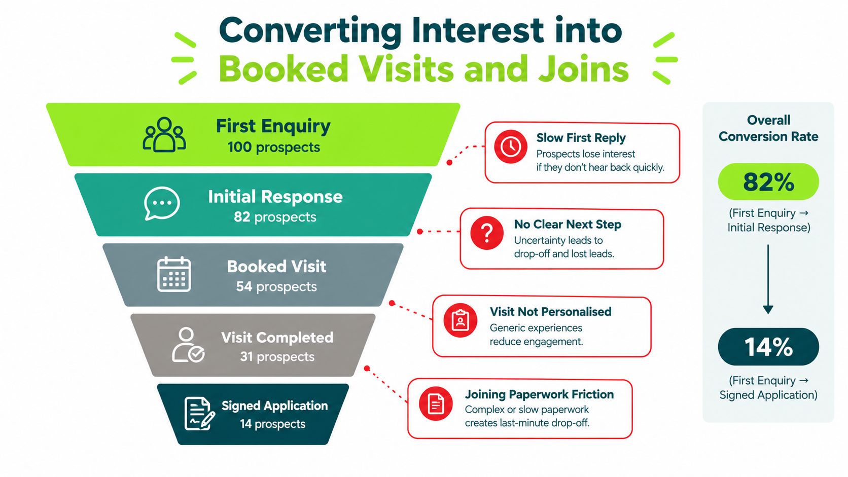A funnel diagram showing the conversion process from initial enquiry to signed application for potential leads.