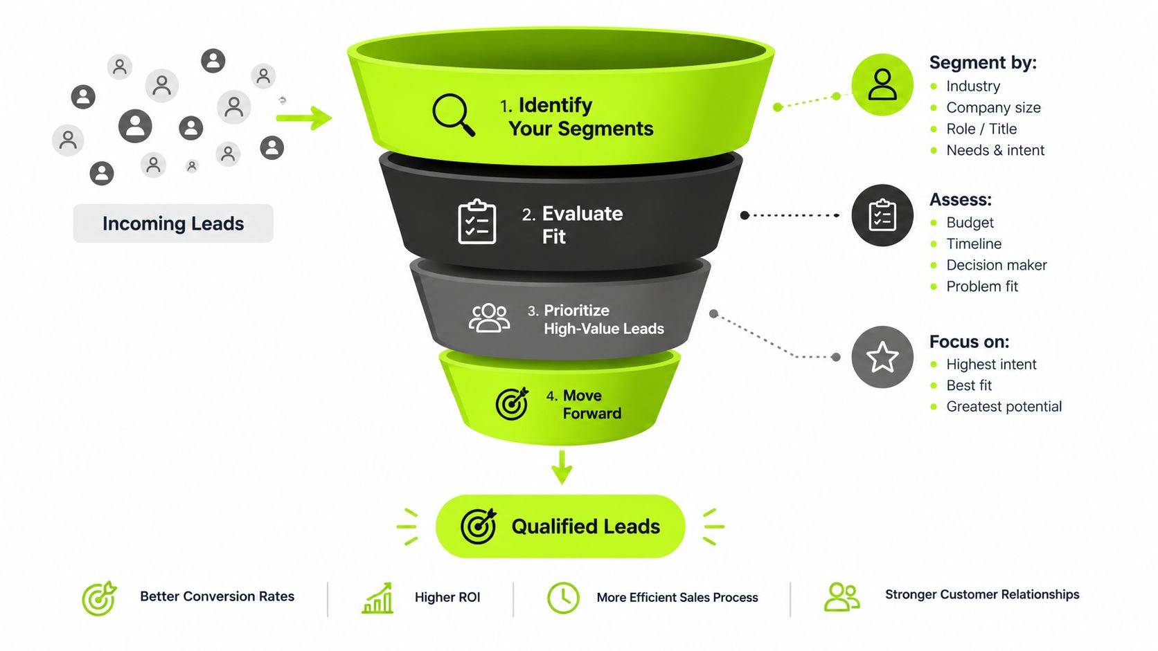 A marketing funnel diagram showing the four steps of lead qualification: identifying, evaluating, prioritizing, and moving forward.