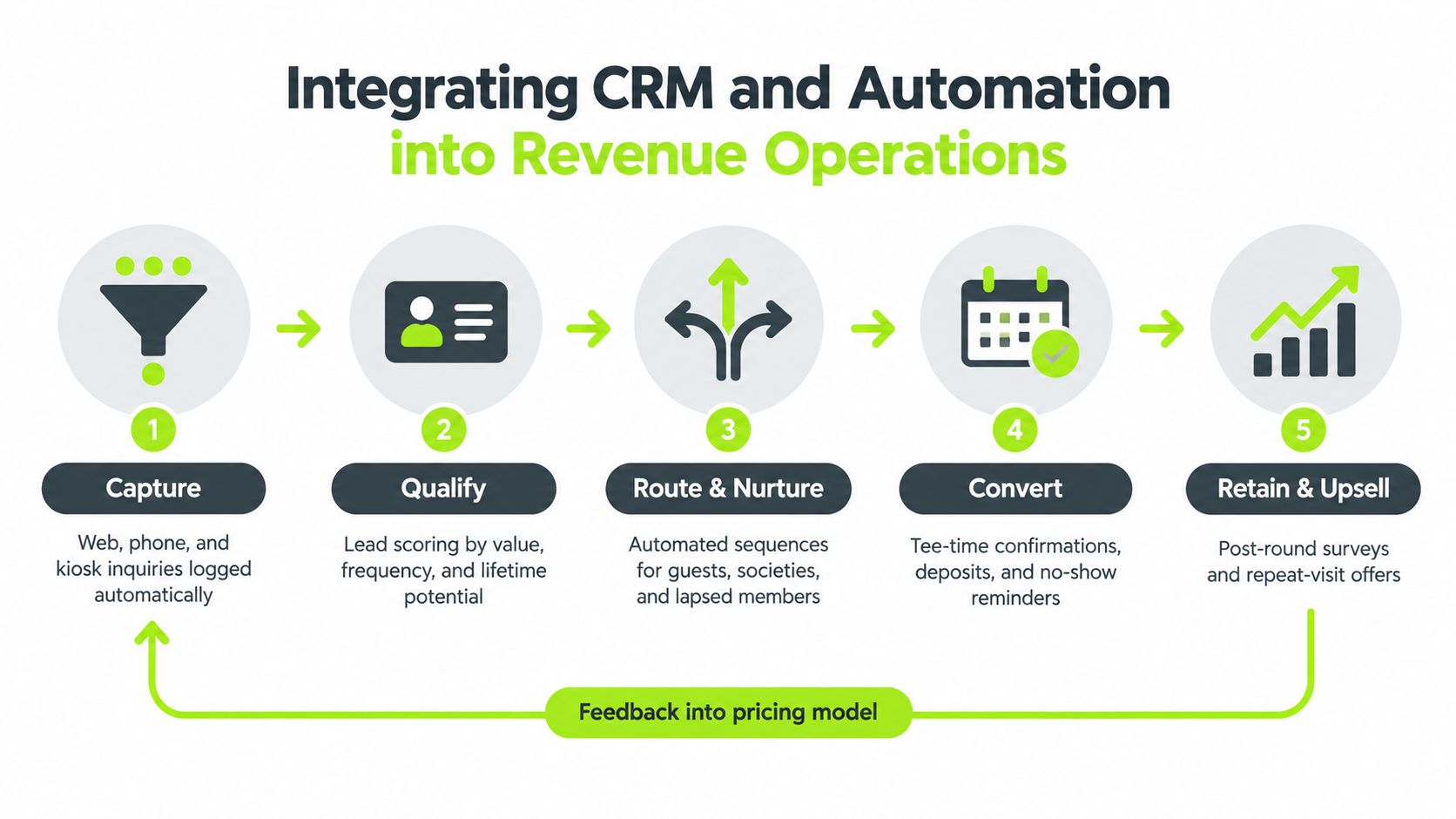 A diagram illustrating a five-step CRM and automation process for golf club revenue management and operations.