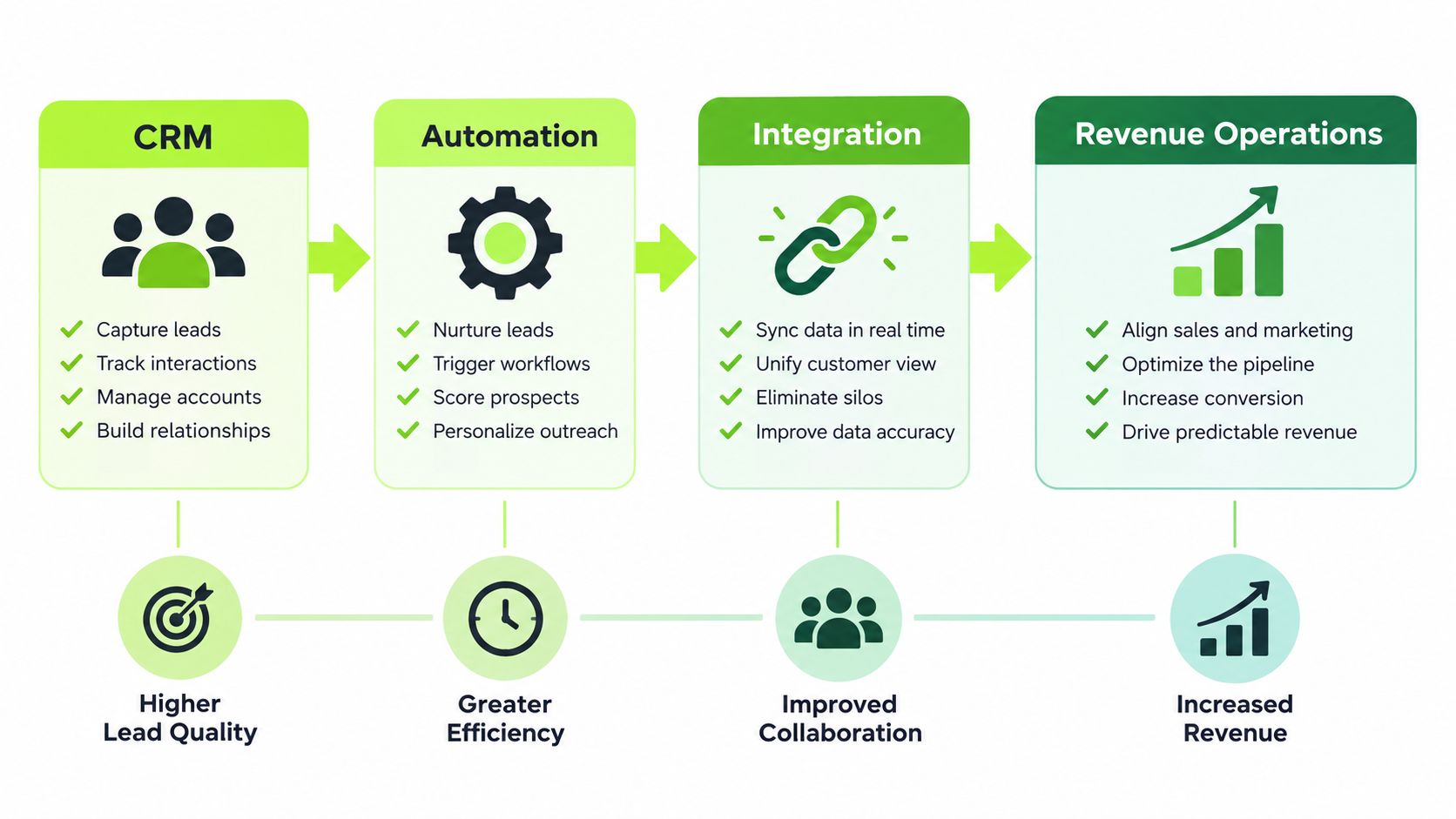A process flow chart illustrating the connection between CRM, Automation, Integration, and Revenue Operations for business growth.