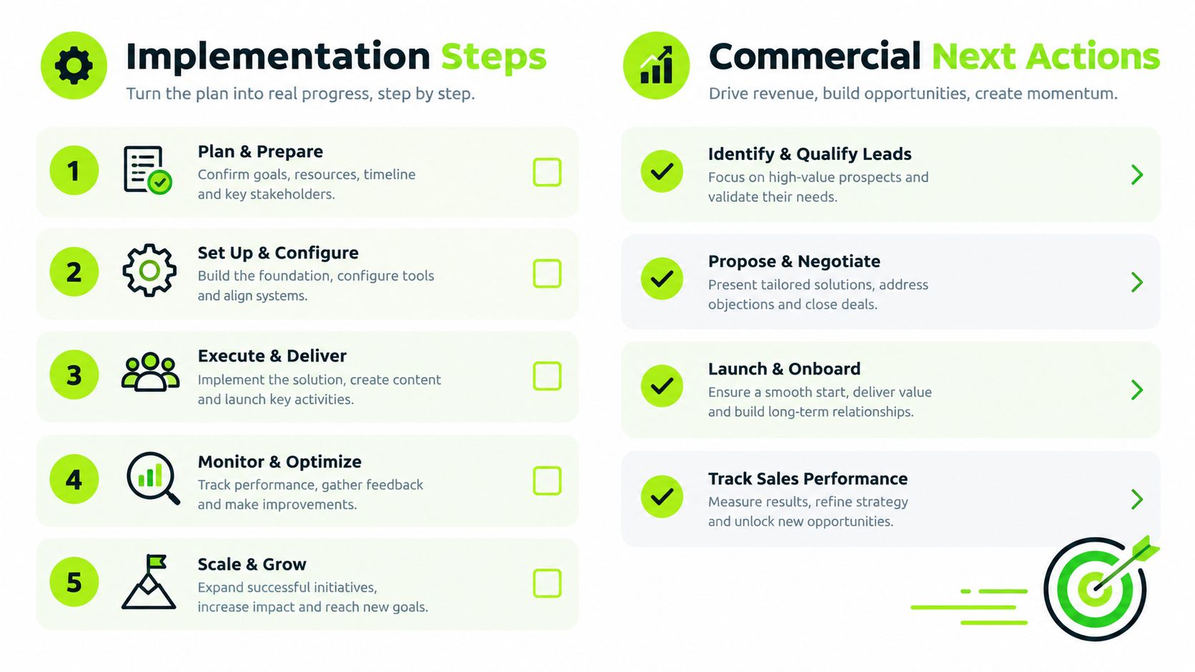 An infographic showing two columns: five implementation steps and four commercial next actions for business growth.