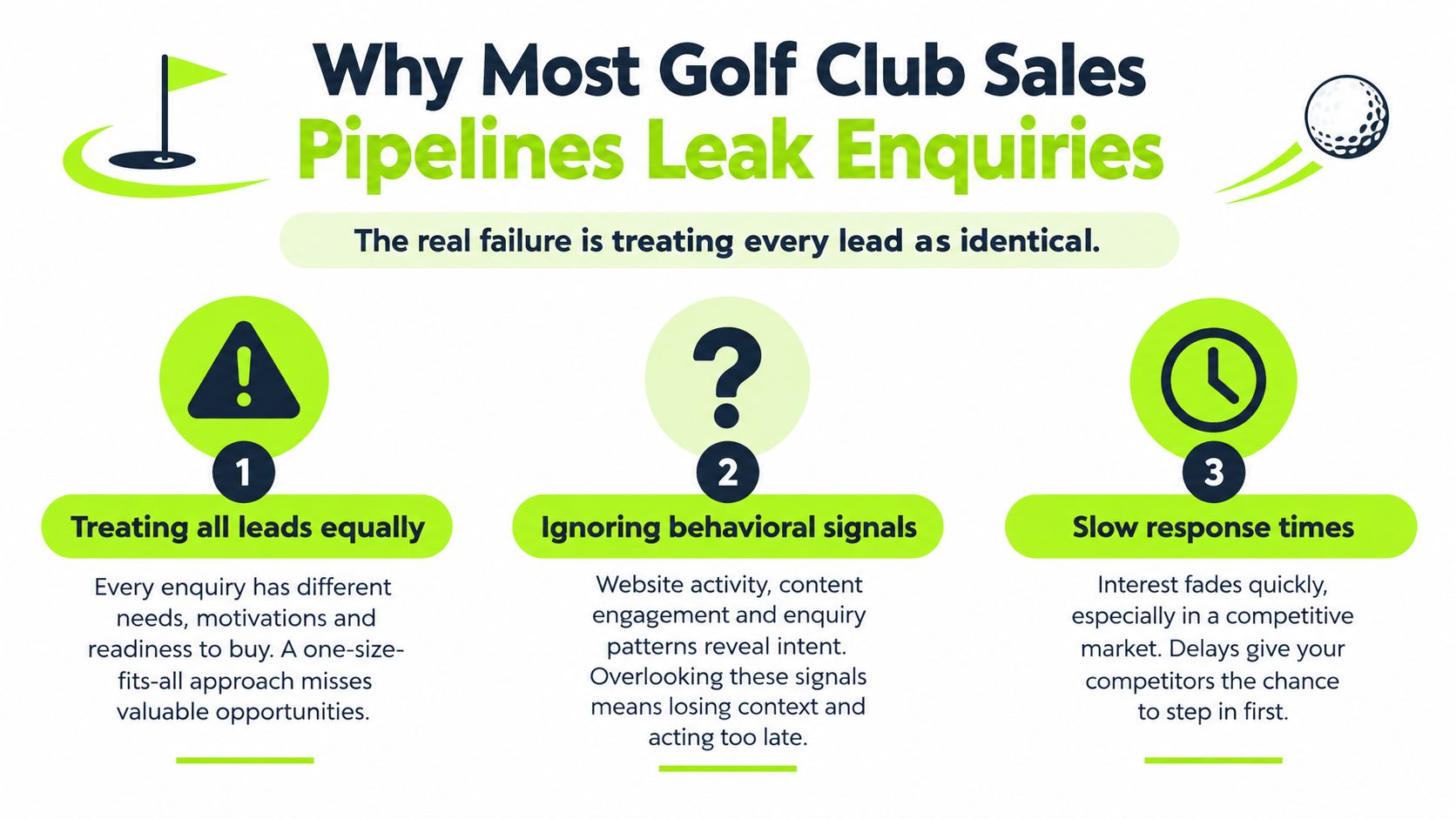 An infographic titled Why Most Golf Club Sales Pipelines Leak Enquiries with three key points about lead management.