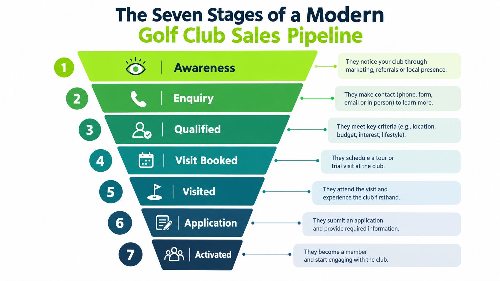 A funnel diagram illustrating the seven stages of a modern golf club sales pipeline for potential members.