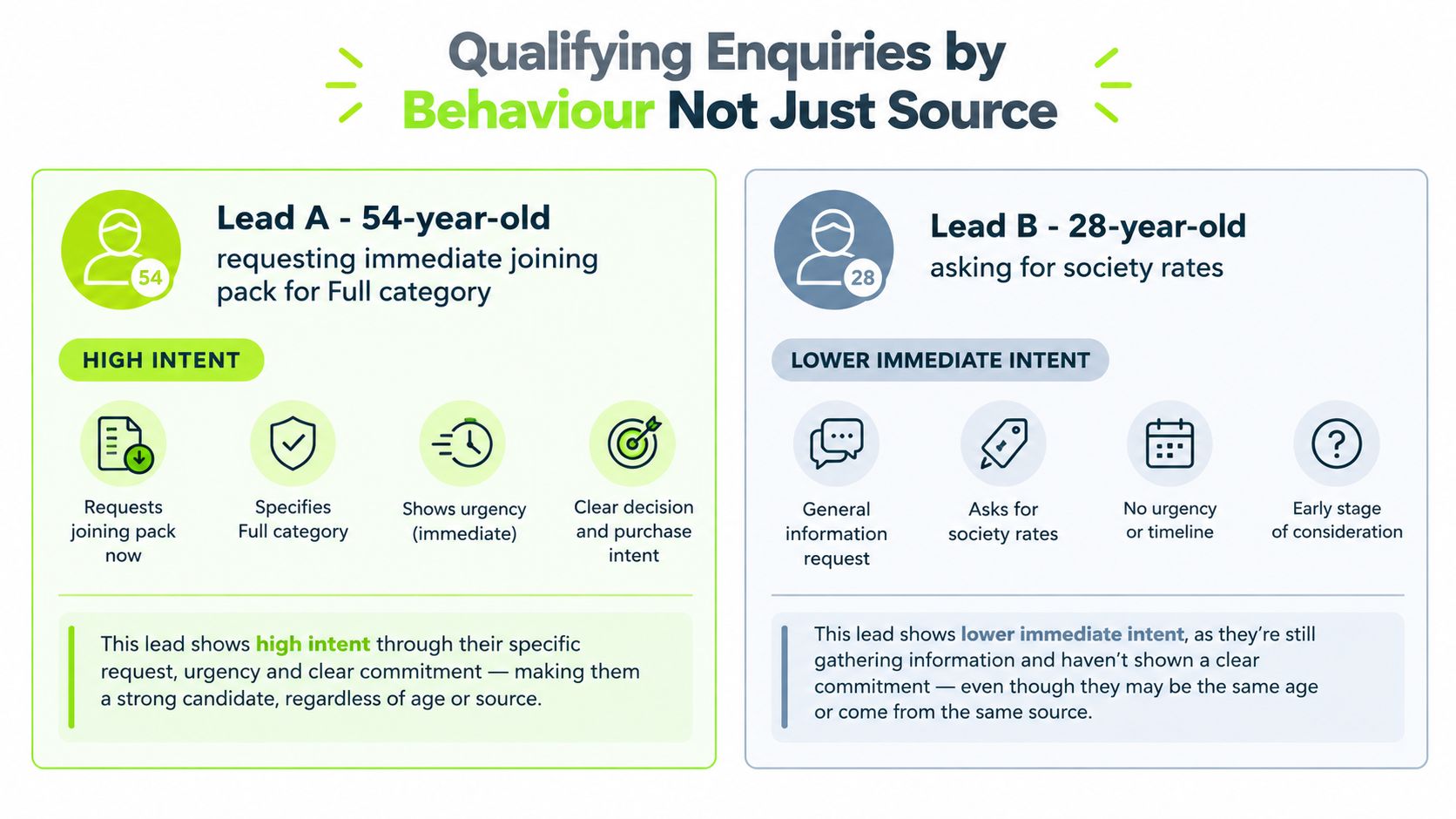 A comparison chart showing how lead behavior, rather than age, determines high or lower purchase intent.