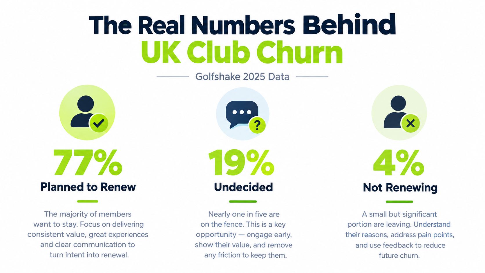 An infographic titled The Real Numbers Behind UK Club Churn showing 77 percent planned to renew, 19 percent undecided, and 4 percent not renewing.