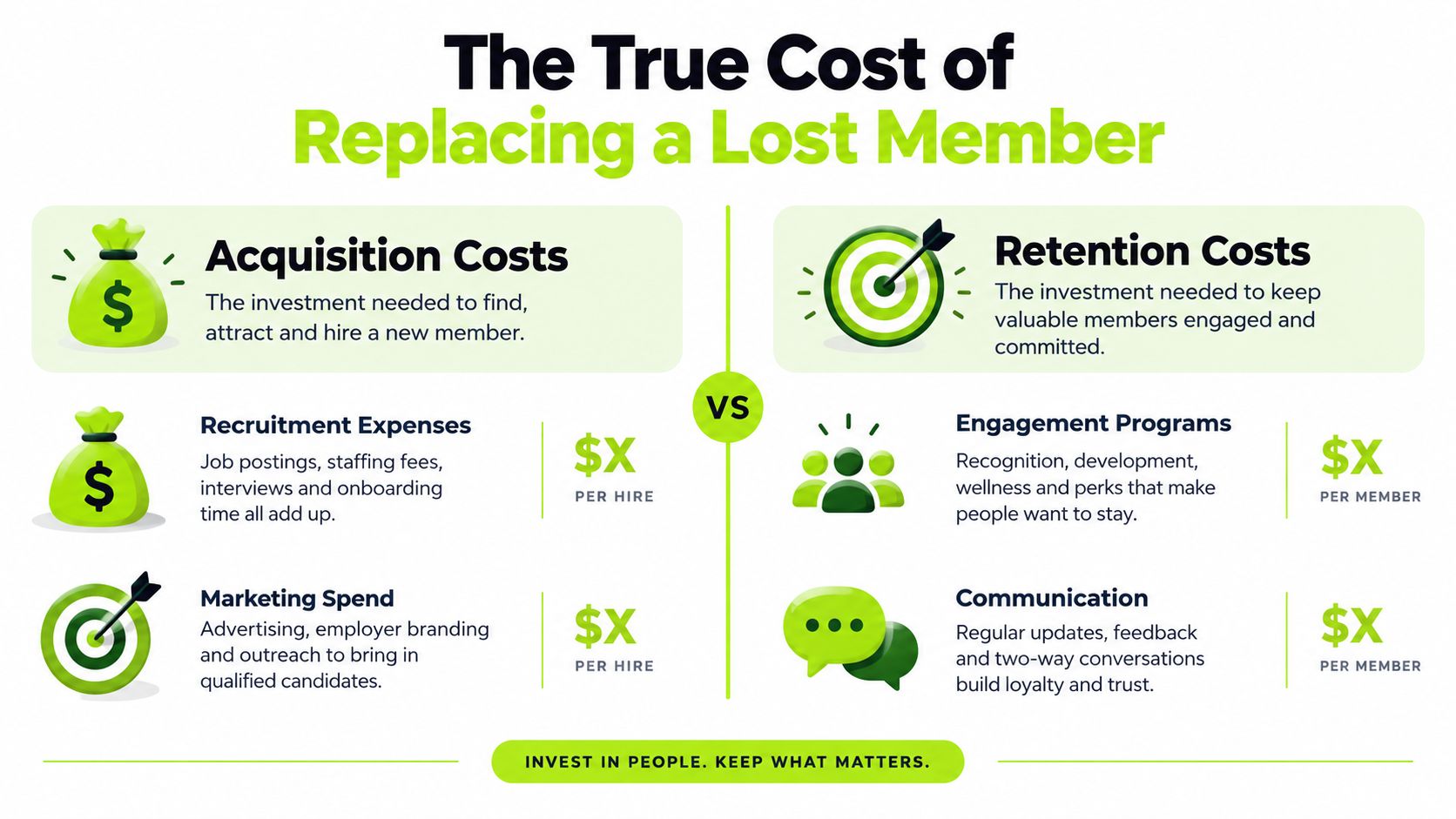 A comparison infographic showing the financial costs associated with acquiring new members versus retaining existing members.