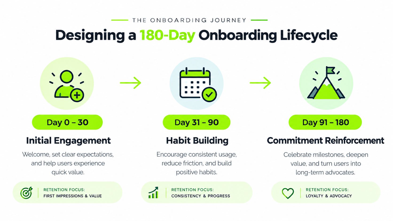 A diagram outlining a 180-day onboarding lifecycle, featuring three stages of user engagement and retention strategies.