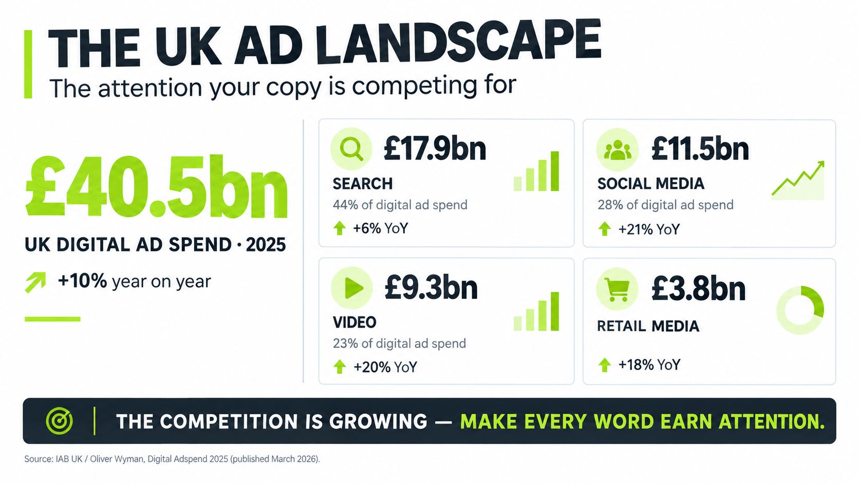 A chart showing the UK digital advertising spend reached £40.5 billion in 2025 across different platforms.
