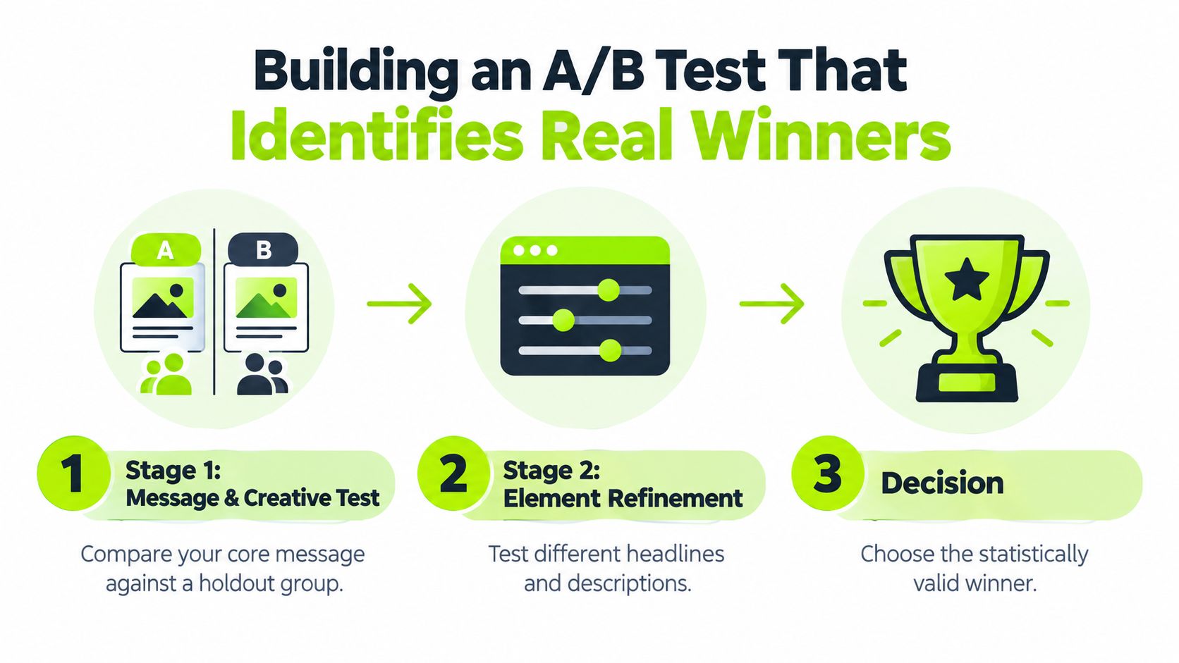 A three-step infographic showing the process of building an A/B test to identify winning ad content.