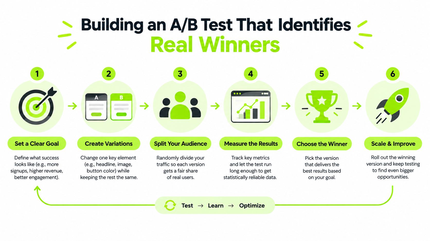 An infographic showing a six-step process for building an effective A/B test to identify real winners.