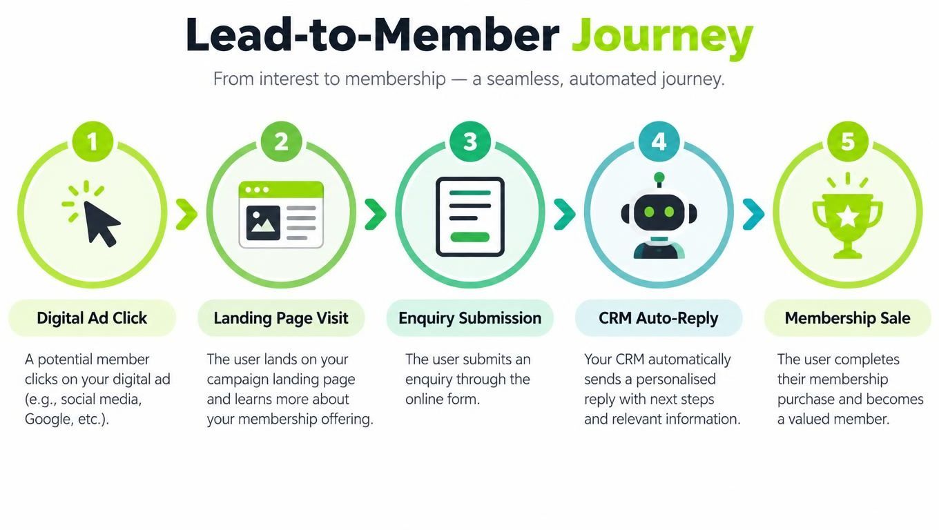 A five-step infographic showing the automated digital lead-to-member journey process from clicking an ad to membership purchase.