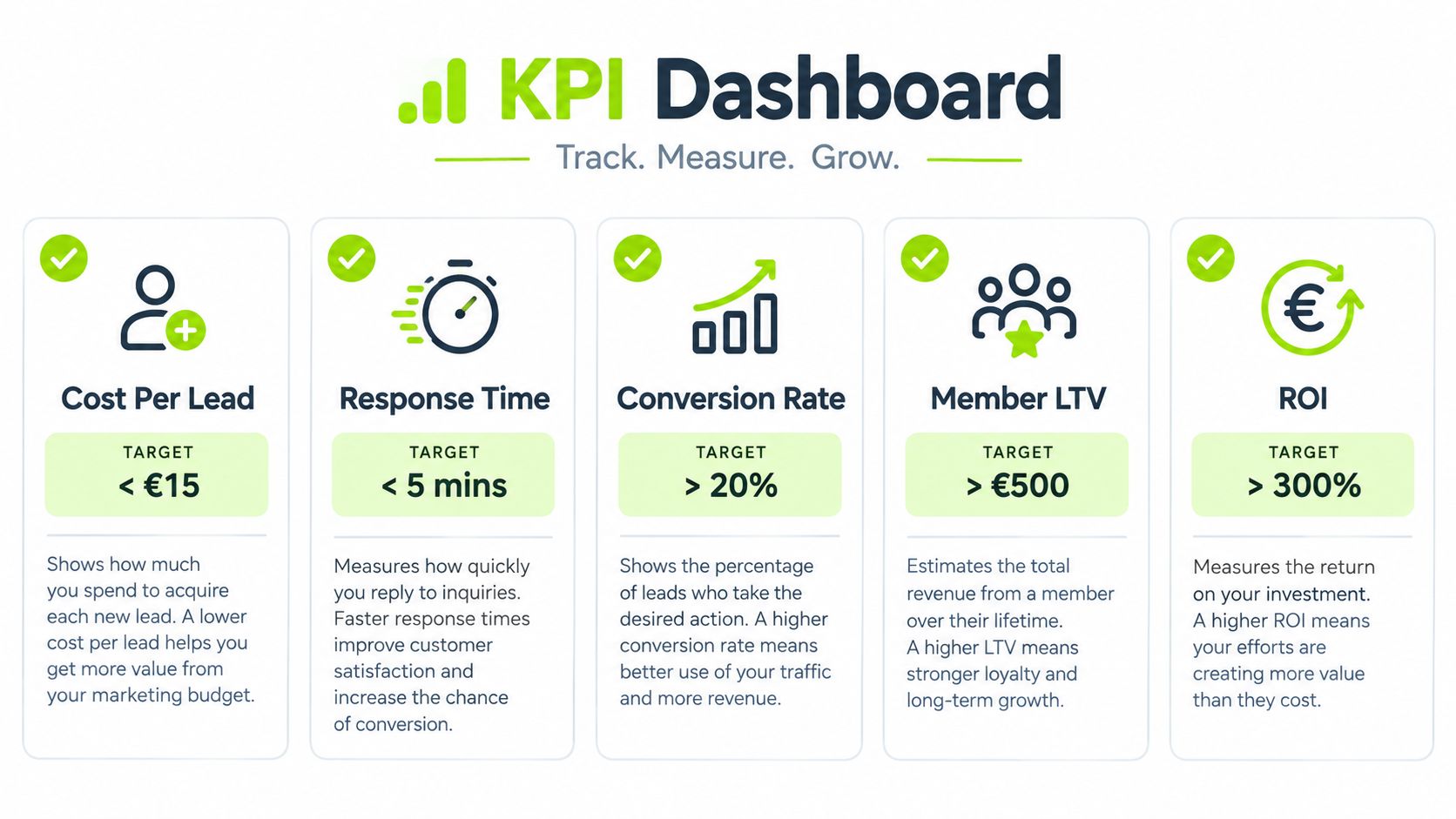 An infographic titled KPI Dashboard showing five key performance indicators including cost per lead, response time, conversion rate, member LTV, and ROI.