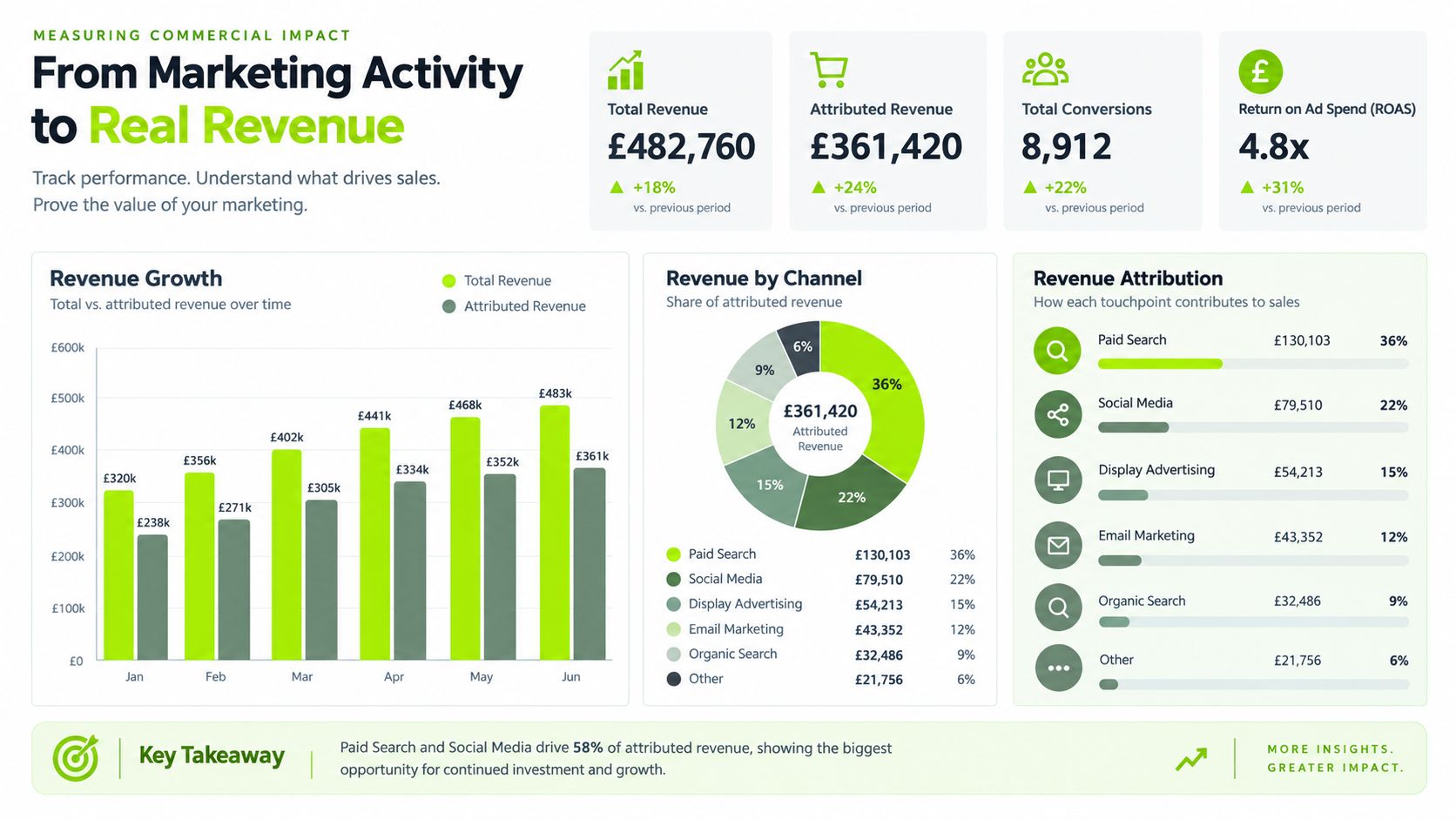 A dashboard showing marketing analytics, including total revenue, attributed revenue, and channel-based performance metrics for business growth.
