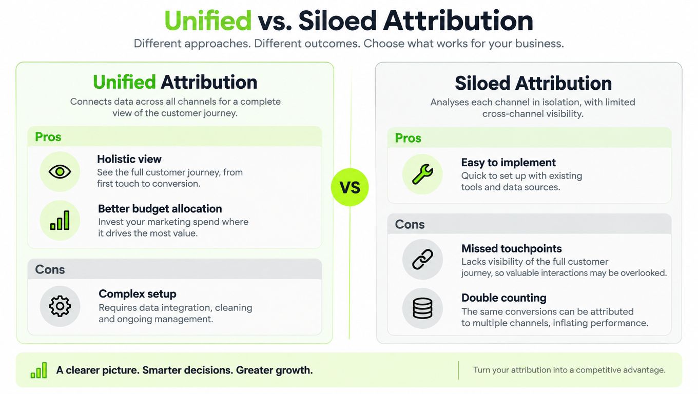 A comparison chart highlighting the pros and cons of unified versus siloed marketing attribution methods.