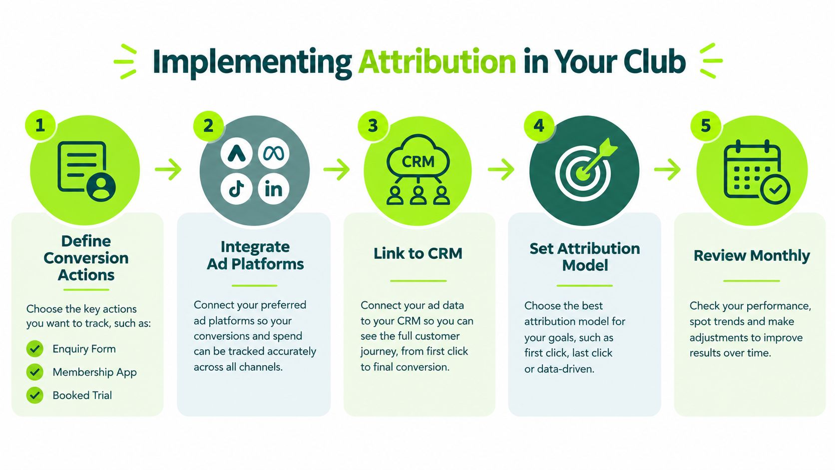 A five-step infographic showing how to implement marketing attribution strategies for fitness clubs and businesses.