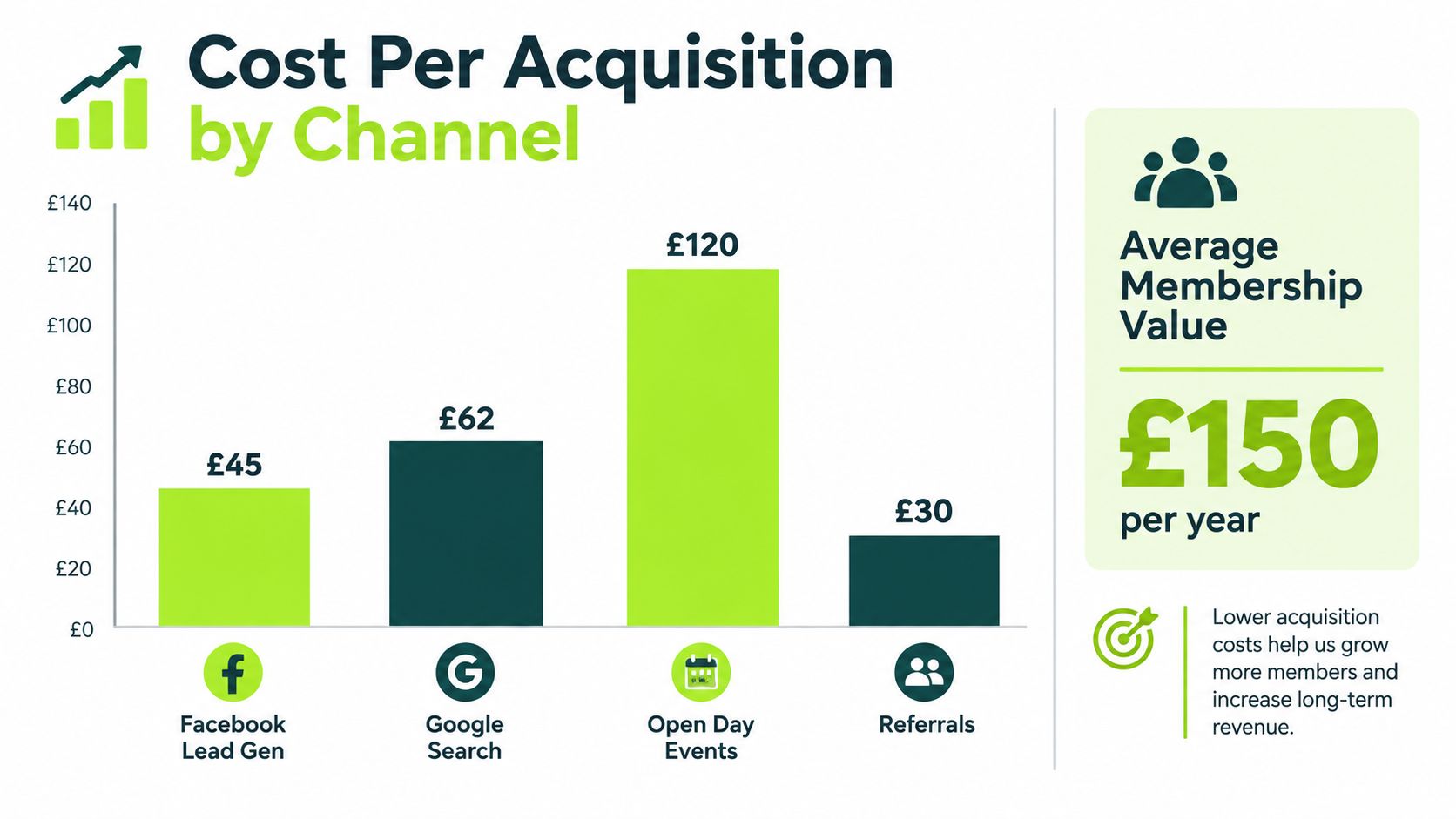 A bar chart comparing the cost per acquisition of members across four different marketing channels.