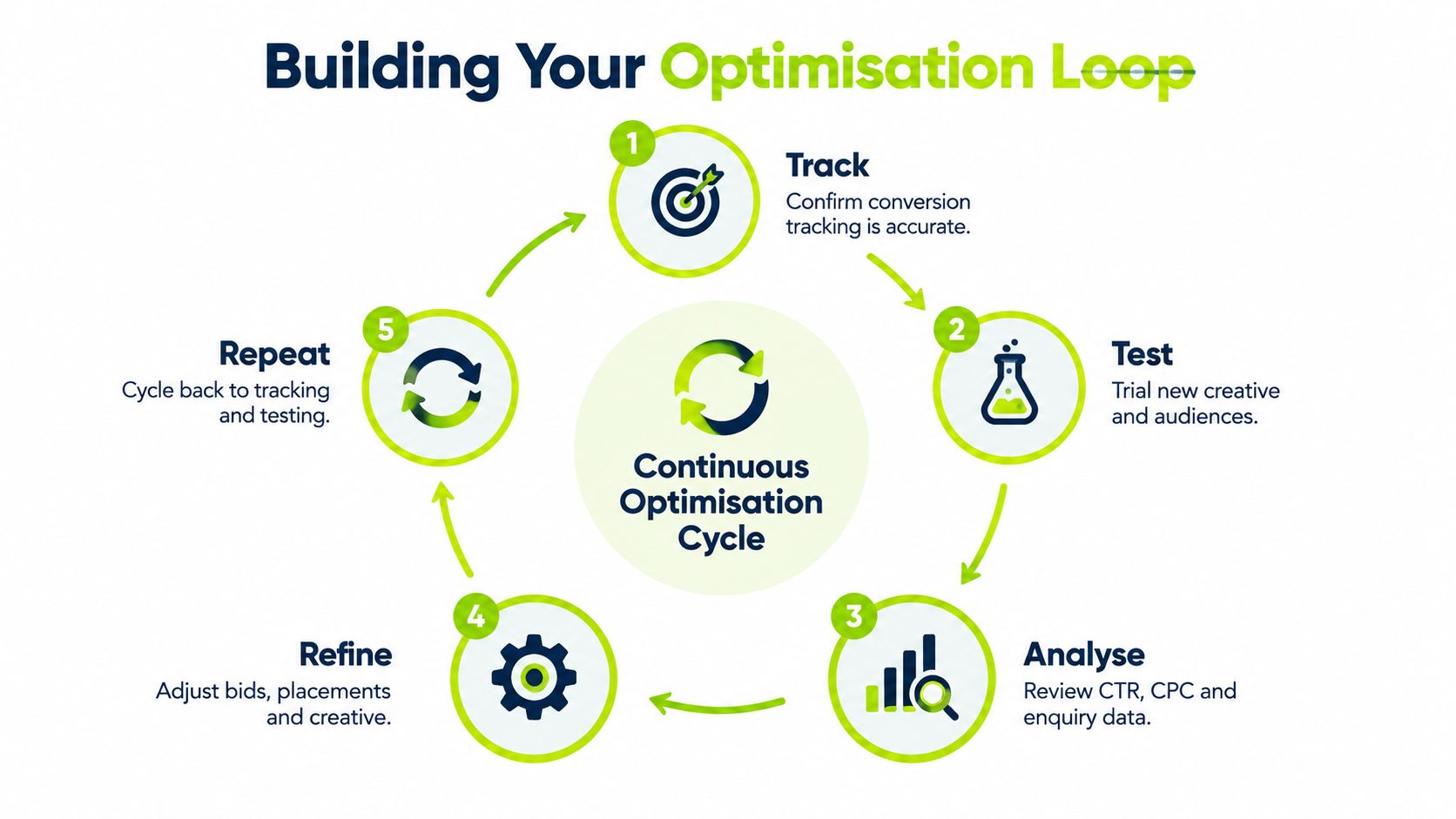An infographic showing a five-step continuous optimization cycle for digital display advertising and marketing strategies.