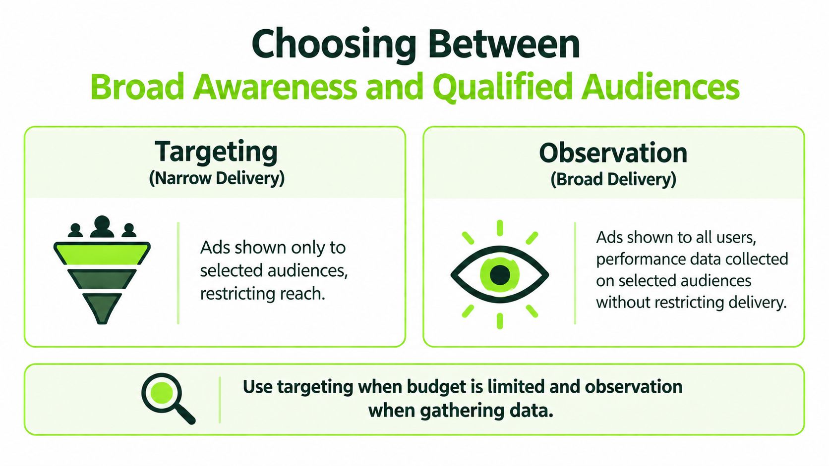 An infographic illustrating the differences between Targeting and Observation strategies in digital advertising campaigns.