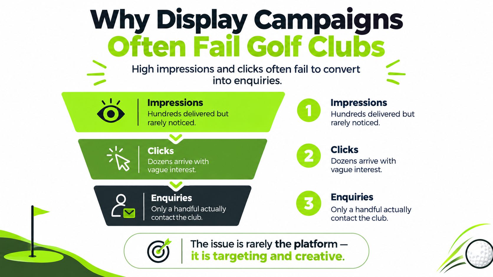 A marketing funnel infographic explaining why golf club digital display advertising campaigns often fail to generate leads.