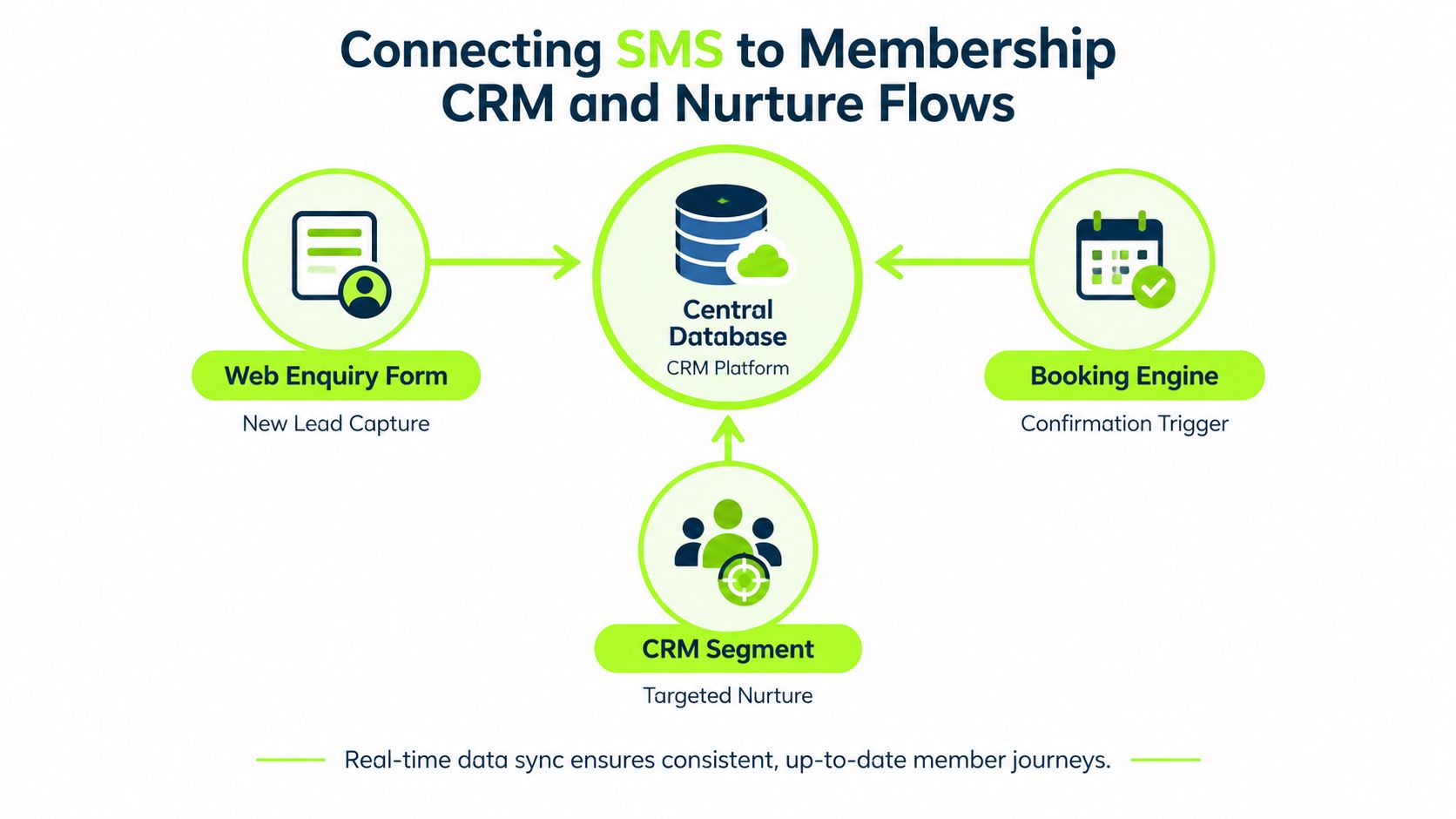A diagram illustrating how an SMS automation system connects web forms, booking engines, and CRM data to databases.