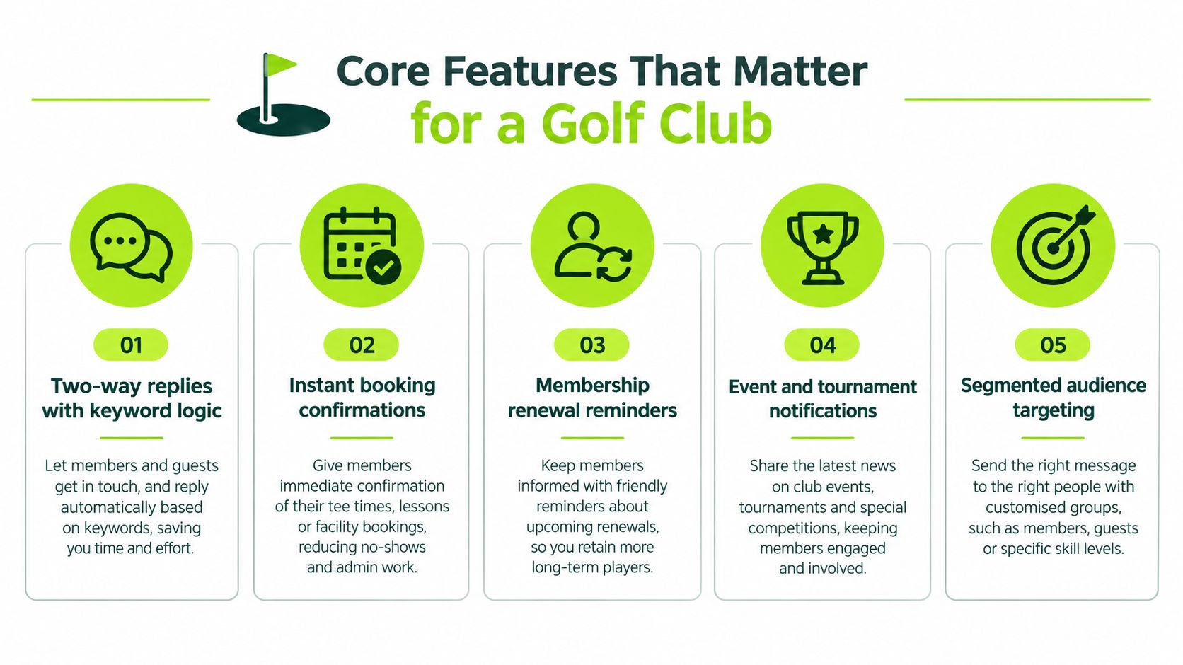 An infographic showing five essential digital features for golf clubs to improve member engagement and management.