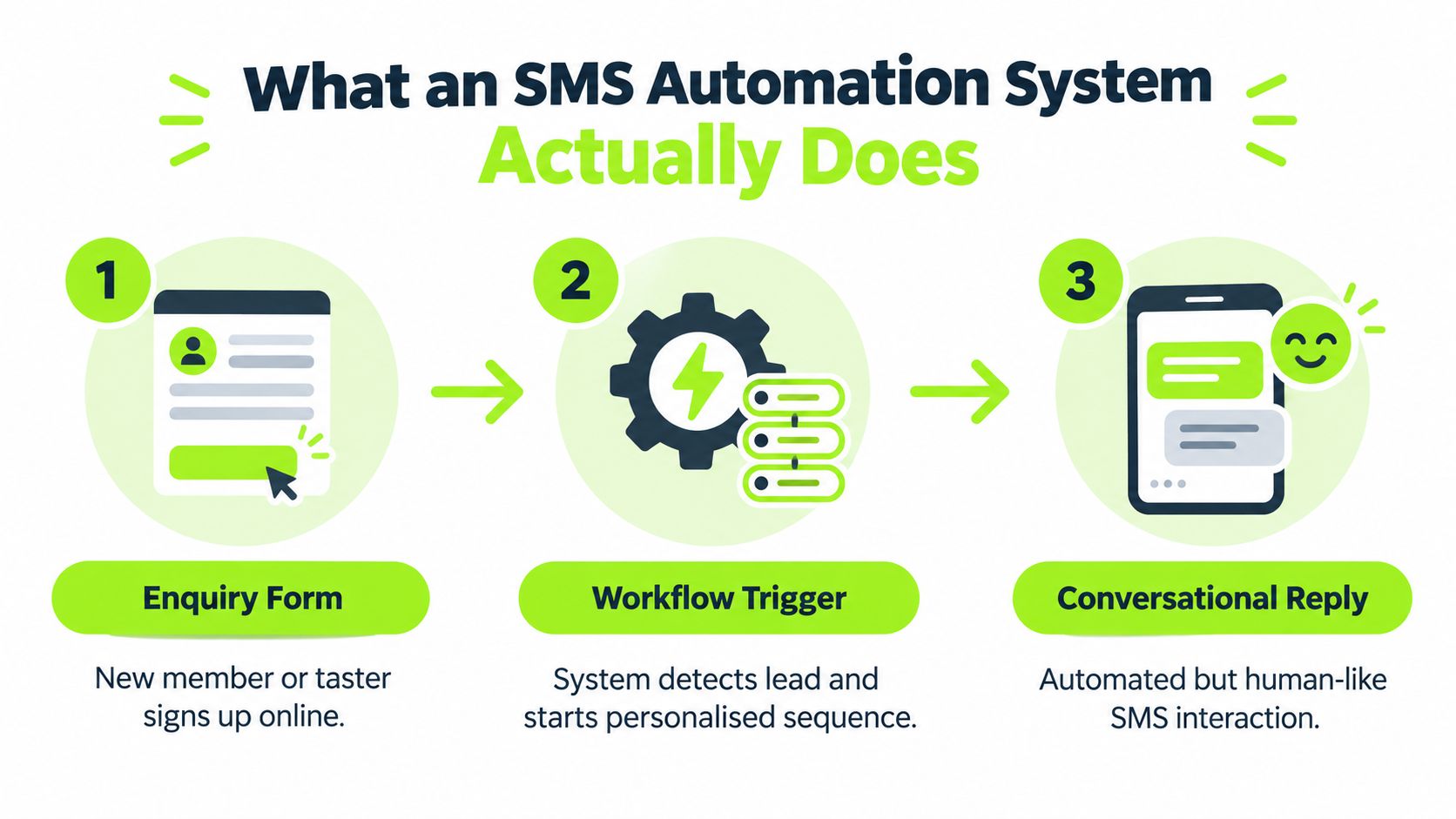 A three-step infographic showing how an SMS automation system processes online sign-ups to generate conversational replies.