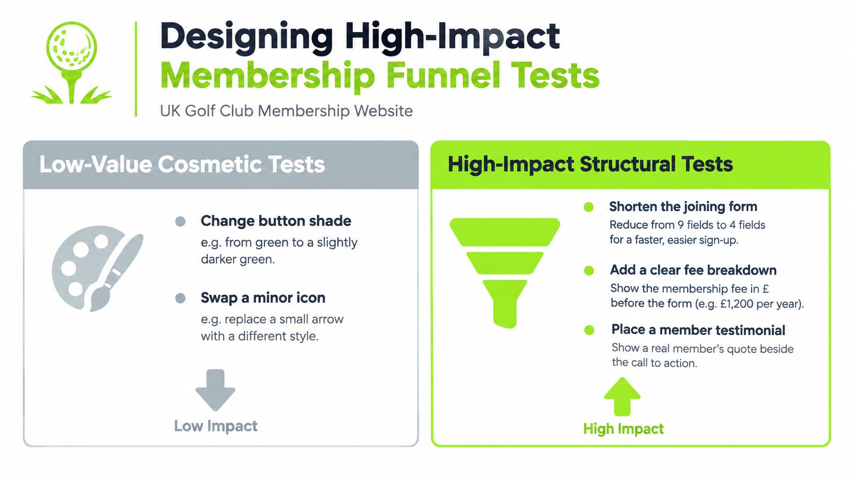 An infographic comparing low-impact cosmetic website tests with high-impact structural membership funnel optimization tests for golf clubs.