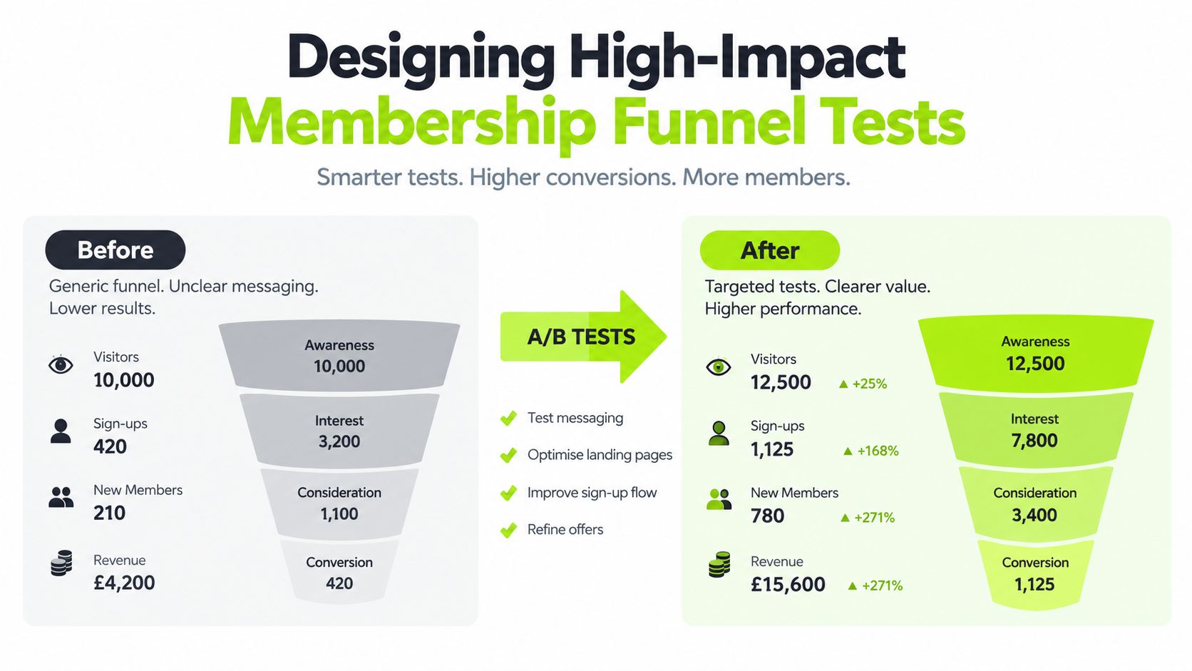 A comparison chart showing how A/B testing increases website conversion rates, sign-ups, and revenue for a business.