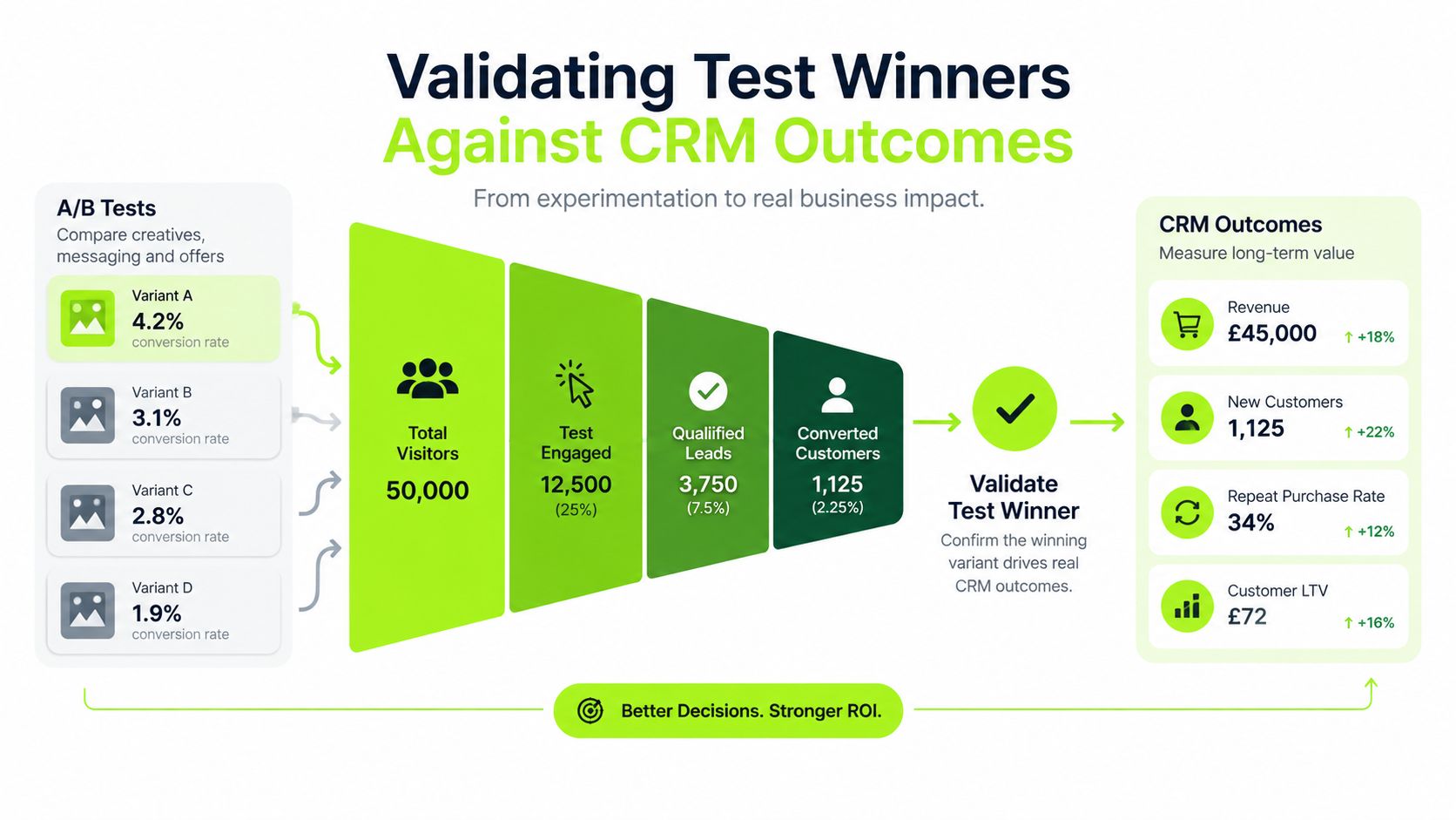 A conversion funnel infographic illustrating how A/B test results are validated against real CRM business outcomes.