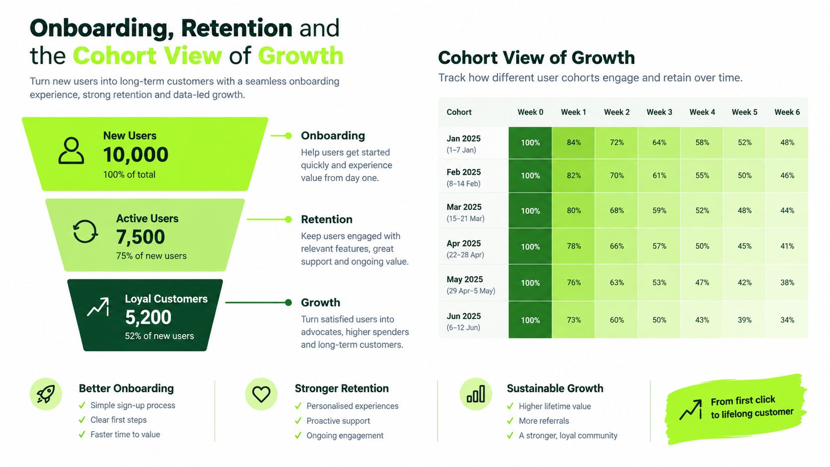 A diagram illustrating how to grow membership through onboarding, user retention, and cohort growth analysis strategies.