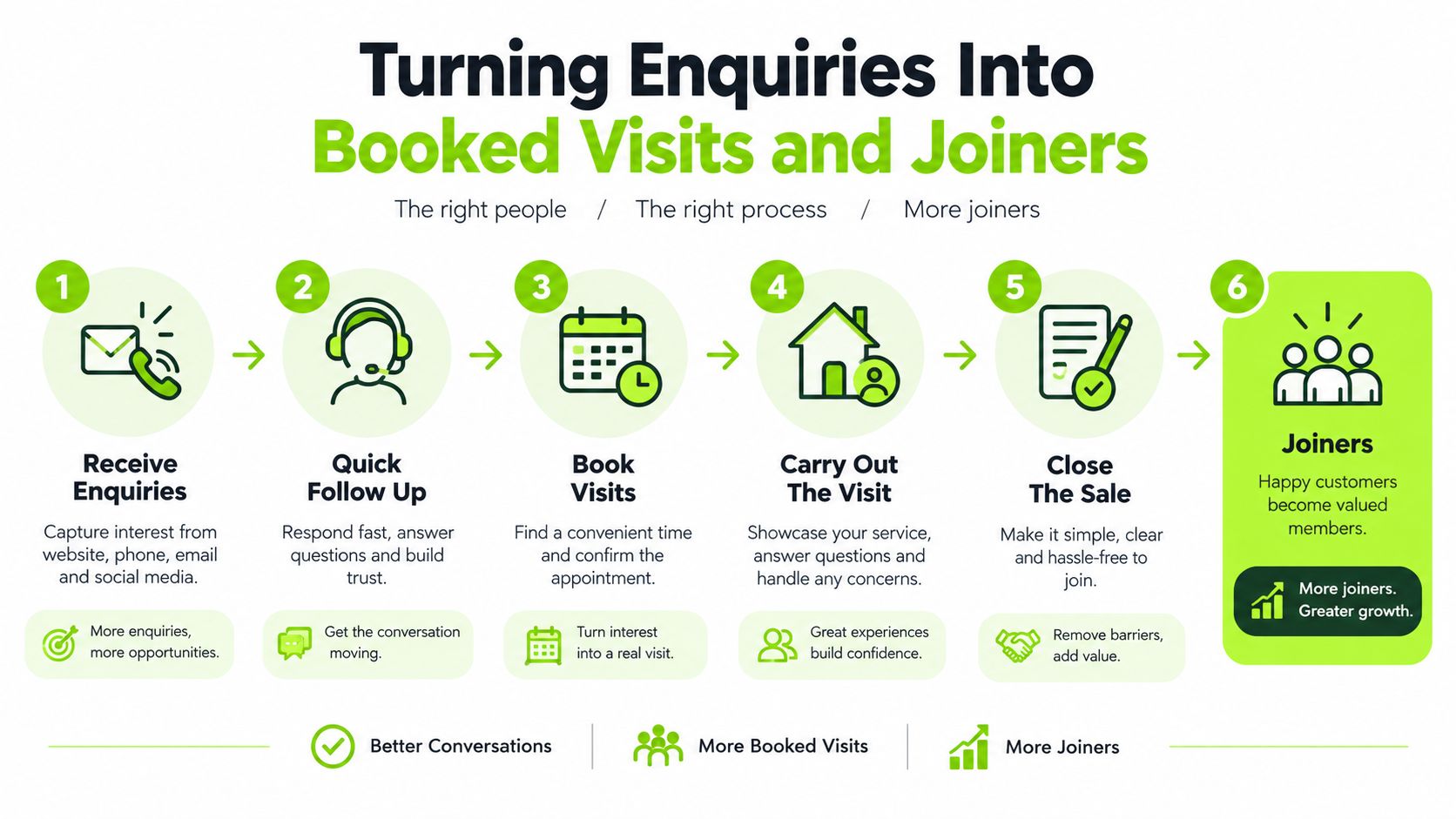 A six-step business infographic illustrating the process of converting customer enquiries into booked visits and new members.