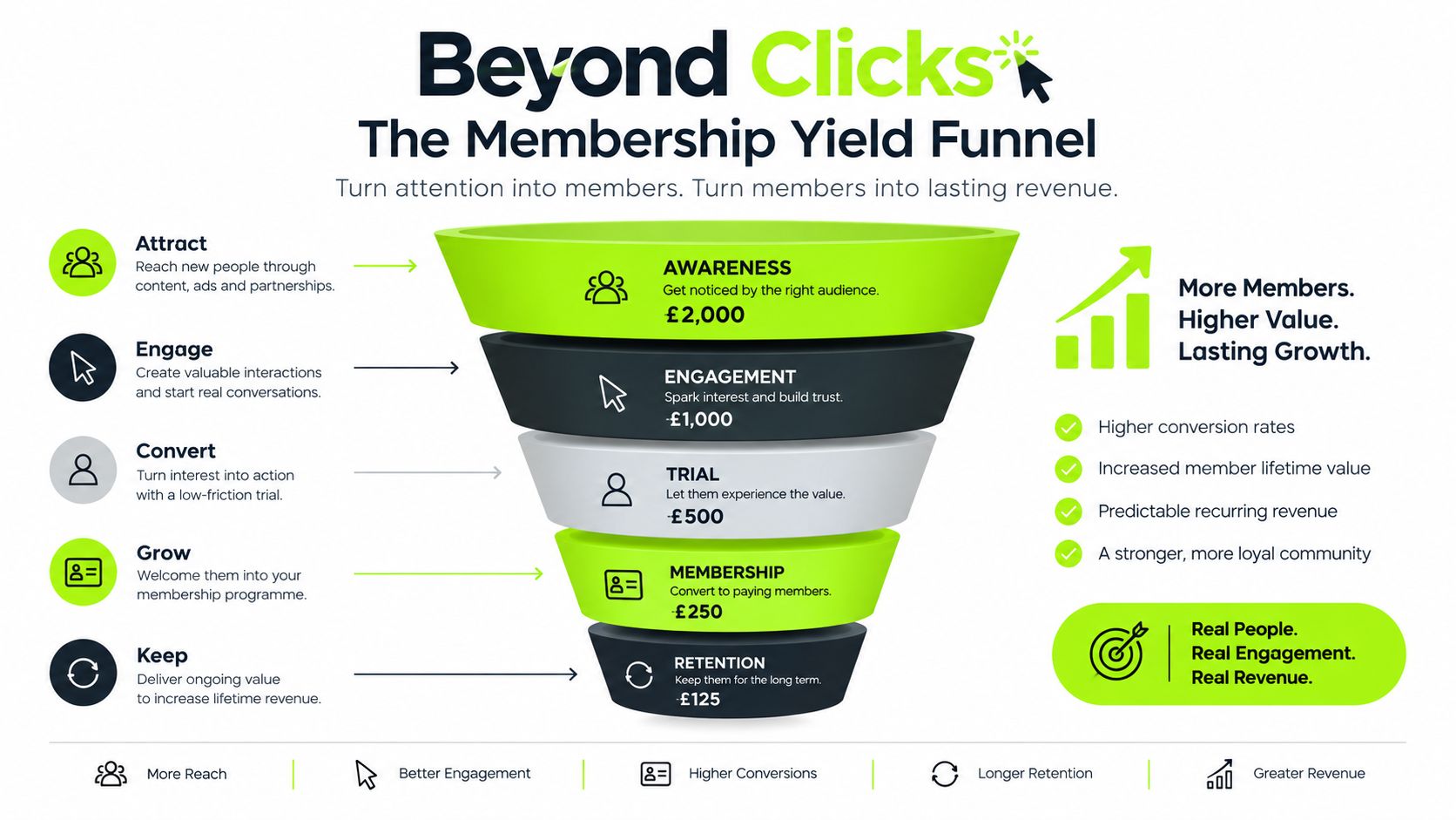 A funnel diagram explaining the membership yield process for turning audience attention into recurring long-term revenue.