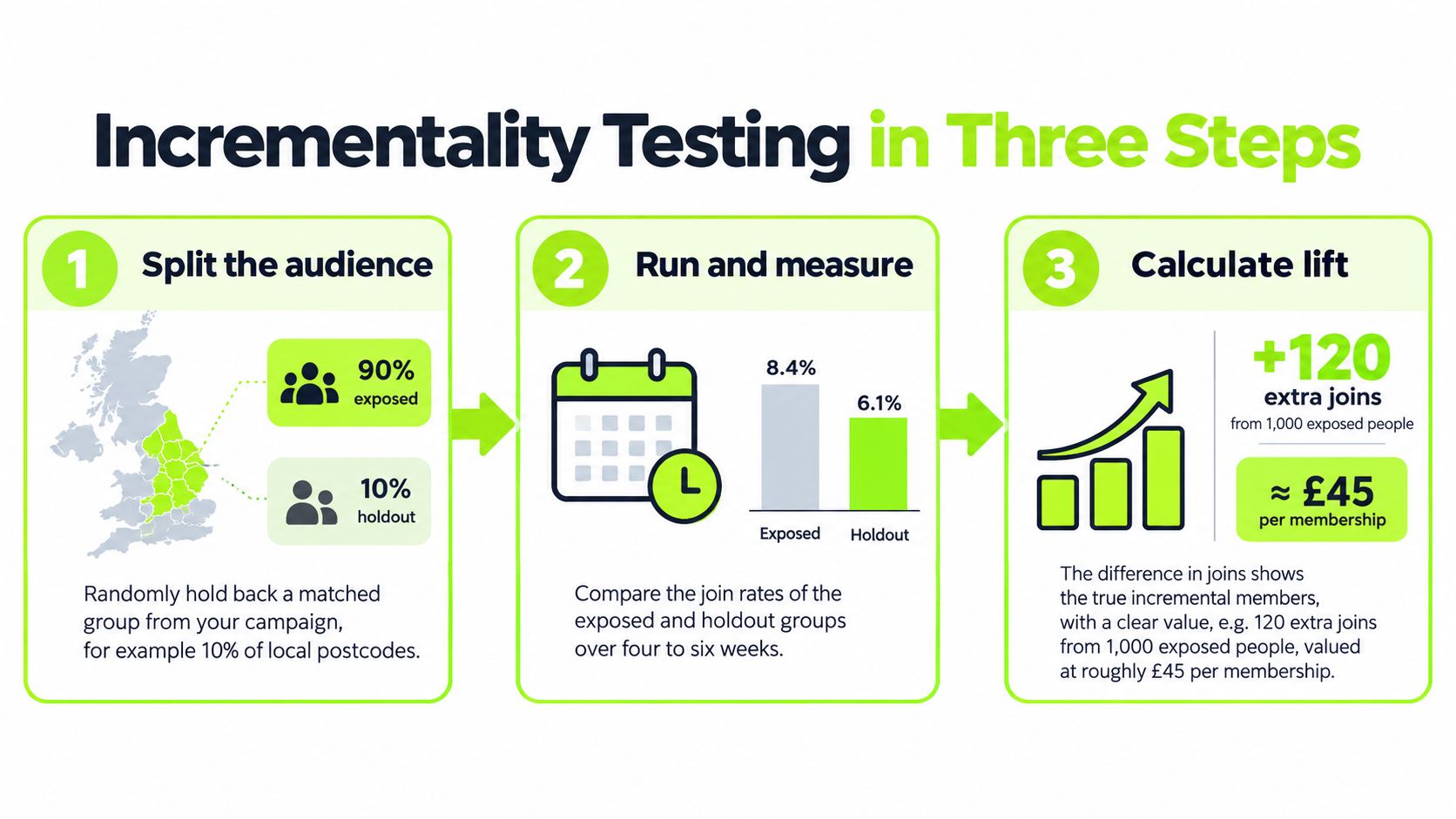An infographic titled Incrementality Testing in Three Steps explaining the process of split testing, measuring join rates, and calculating lift.